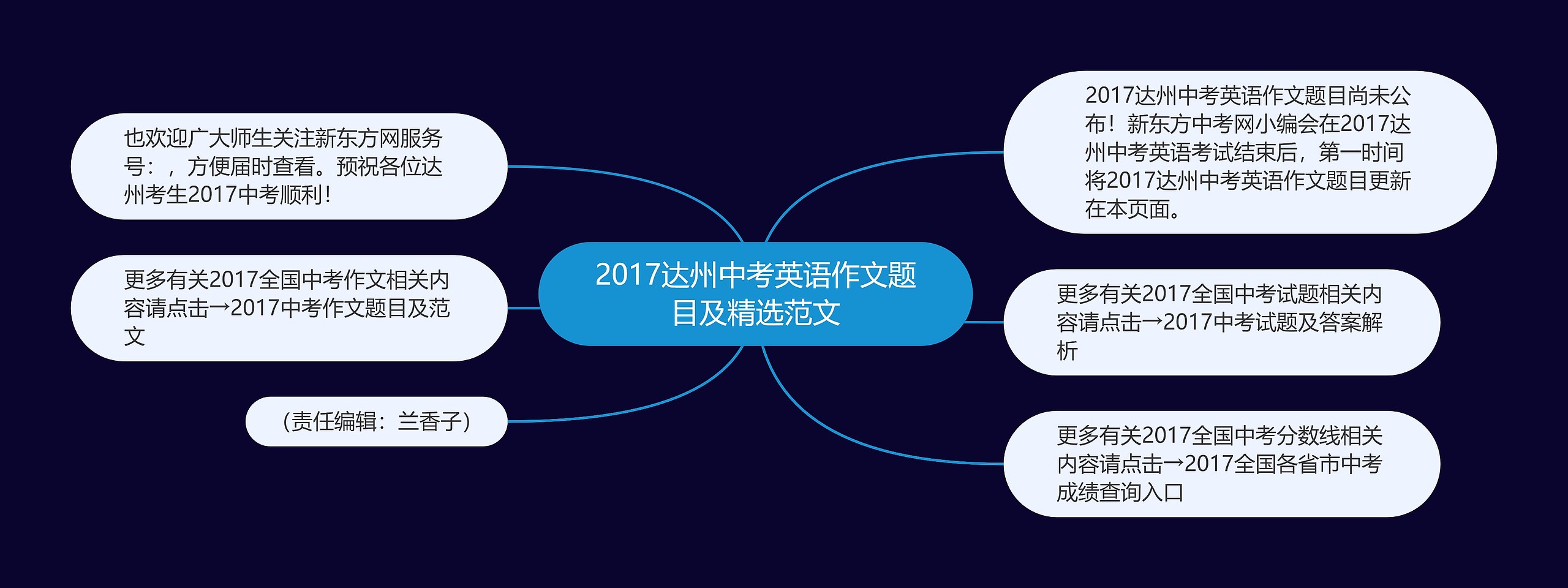 2017达州中考英语作文题目及精选范文思维导图