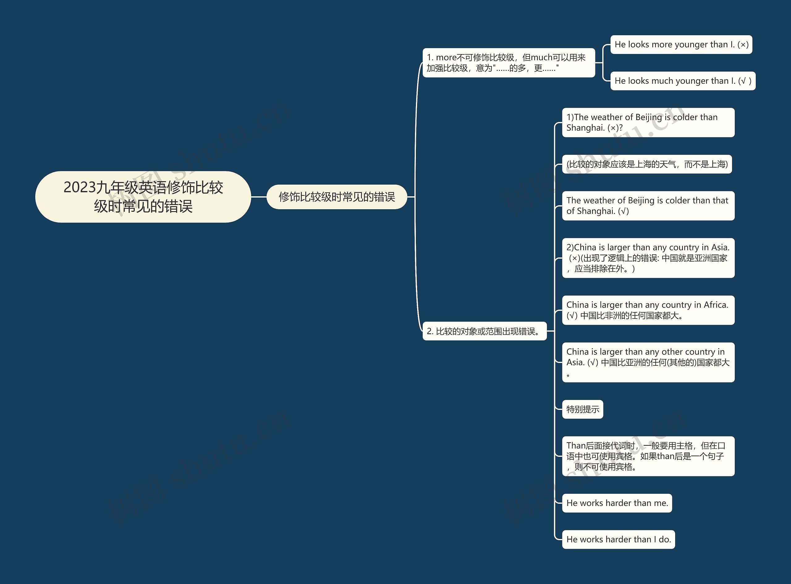 2023九年级英语修饰比较级时常见的错误思维导图