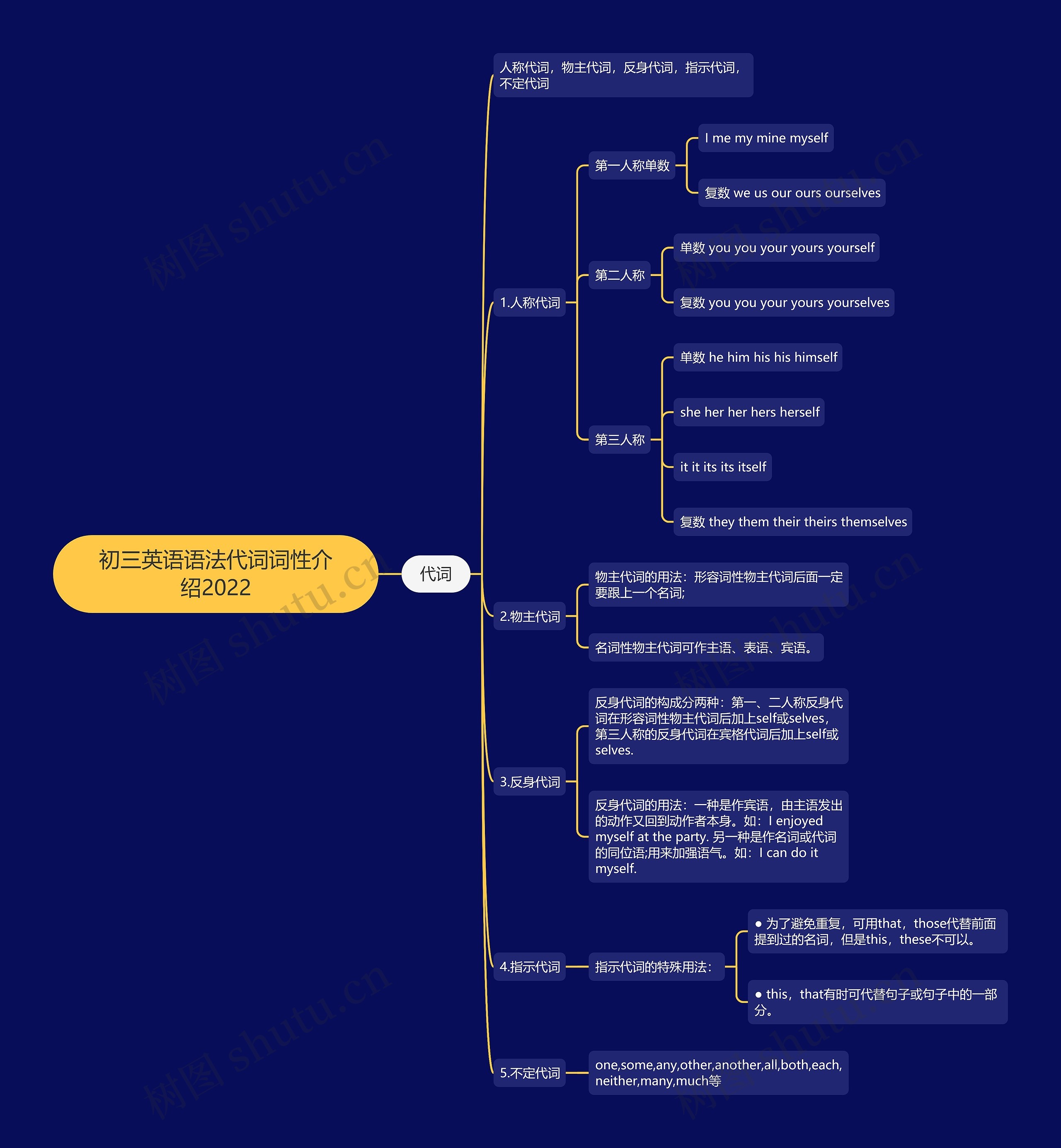 初三英语语法代词词性介绍2022思维导图
