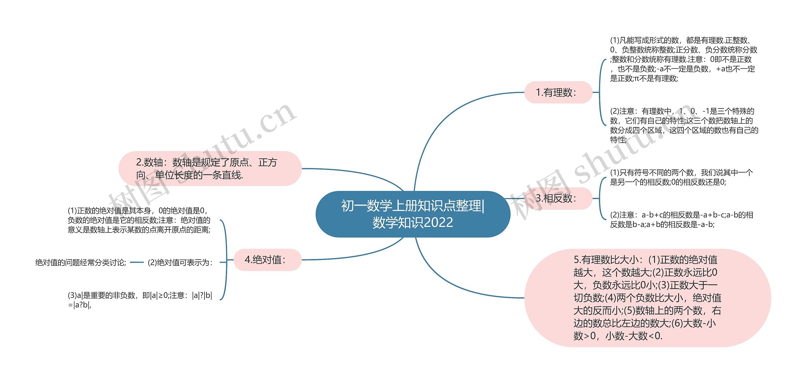 初一数学上册知识点整理|数学知识2022 初一数学上册知识点整理|数学知识2022