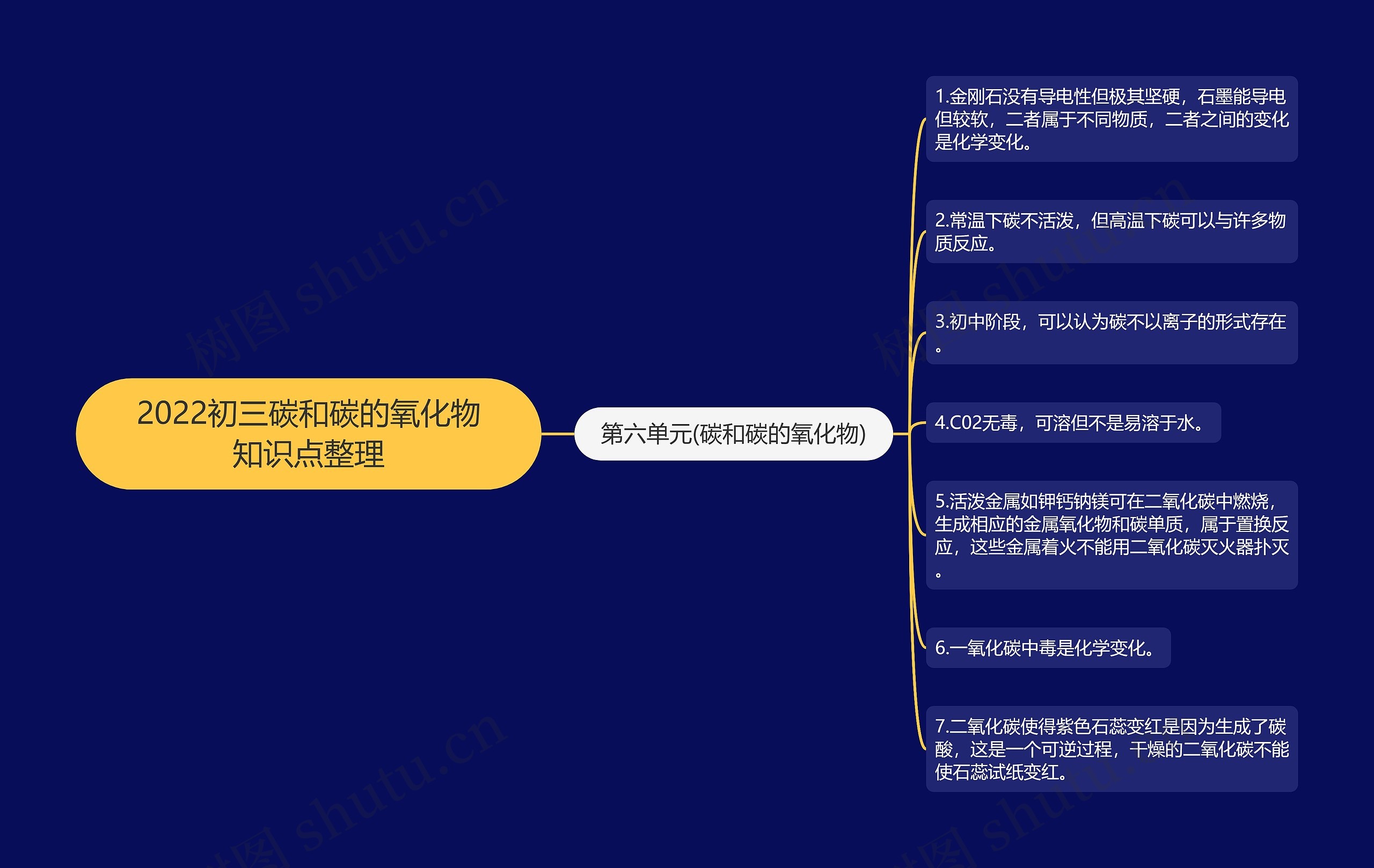 2022初三碳和碳的氧化物知识点整理