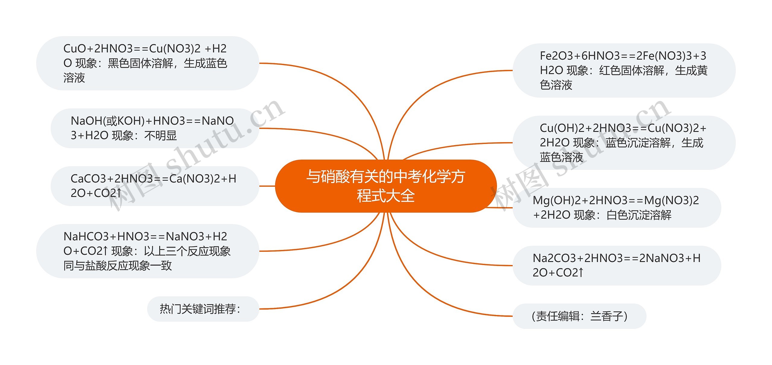 与硝酸有关的中考化学方程式大全思维导图