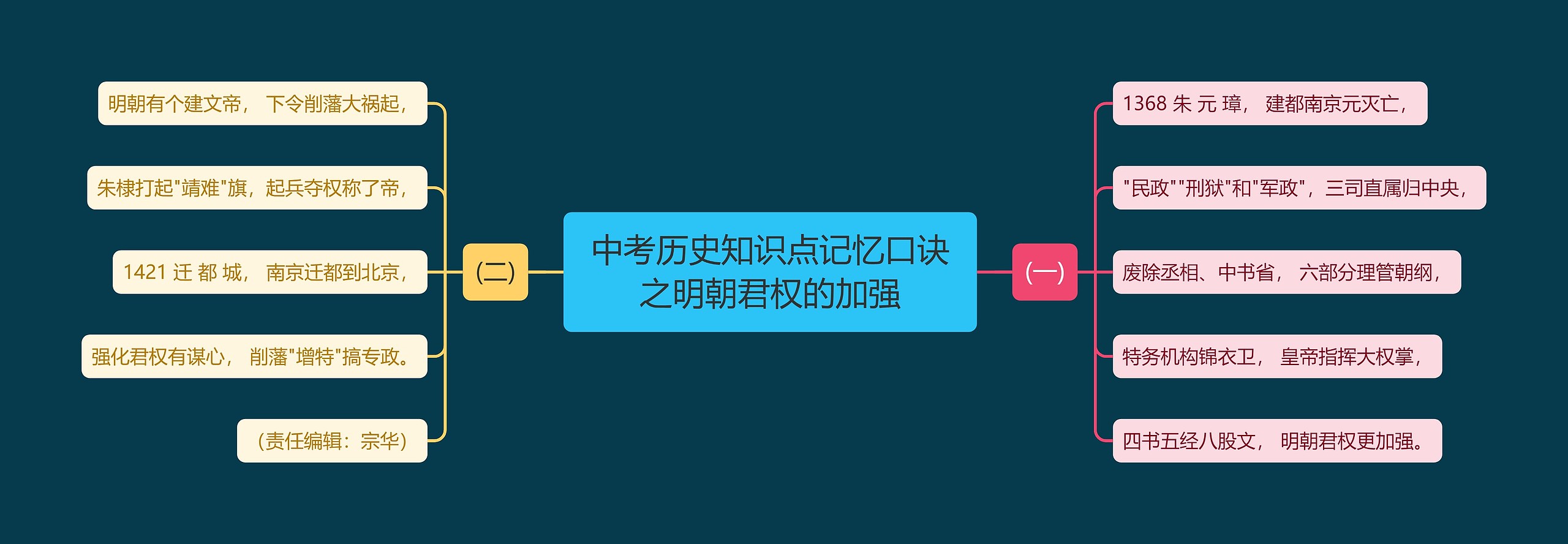 中考历史知识点记忆口诀之明朝君权的加强