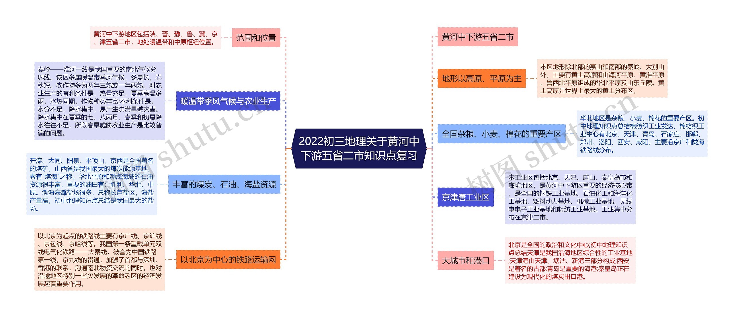 2022初三地理关于黄河中下游五省二市知识点复习