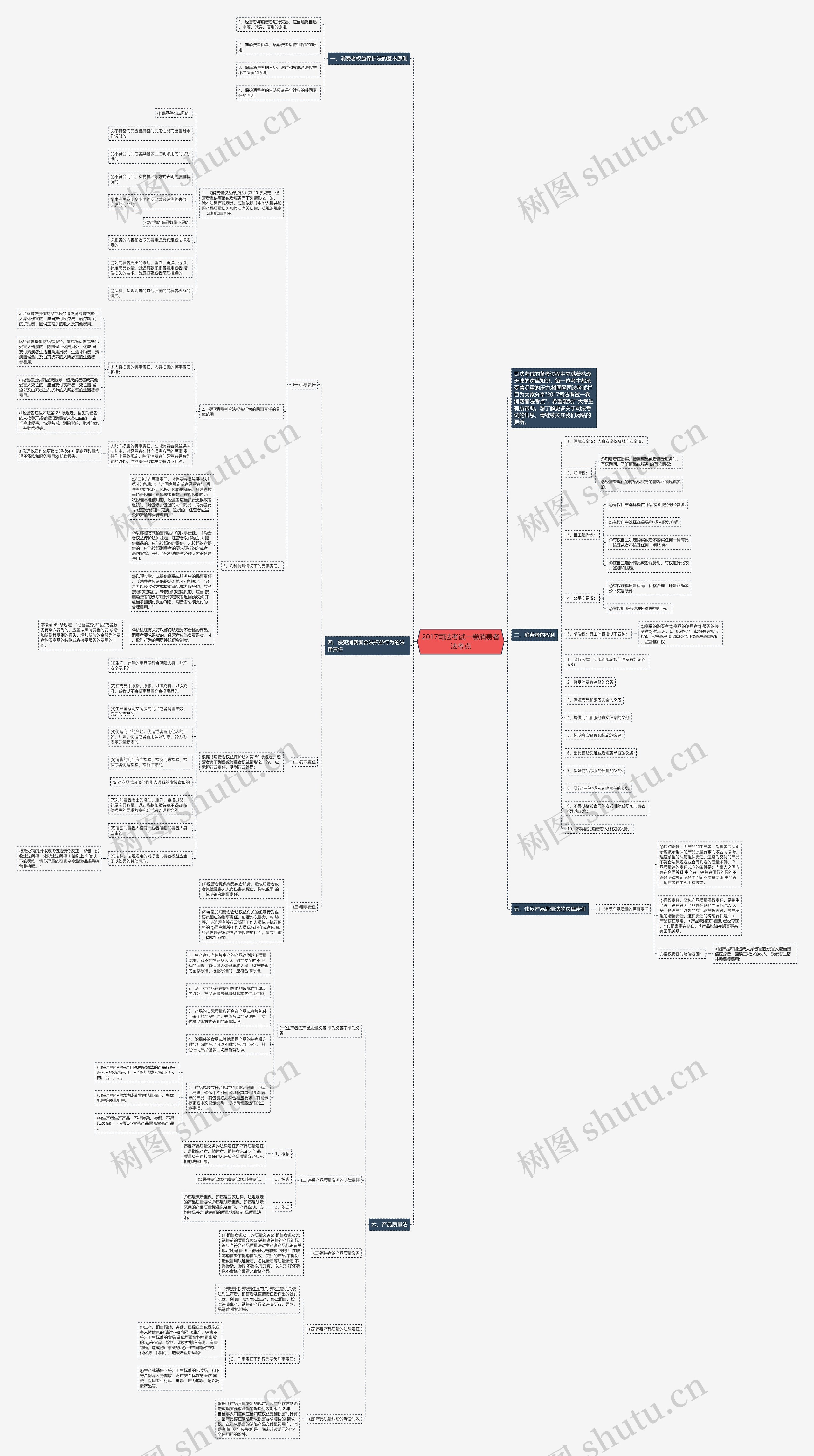 2017司法考试一卷消费者法考点思维导图高清图 2017司法考试一卷消费者法考点思维导图