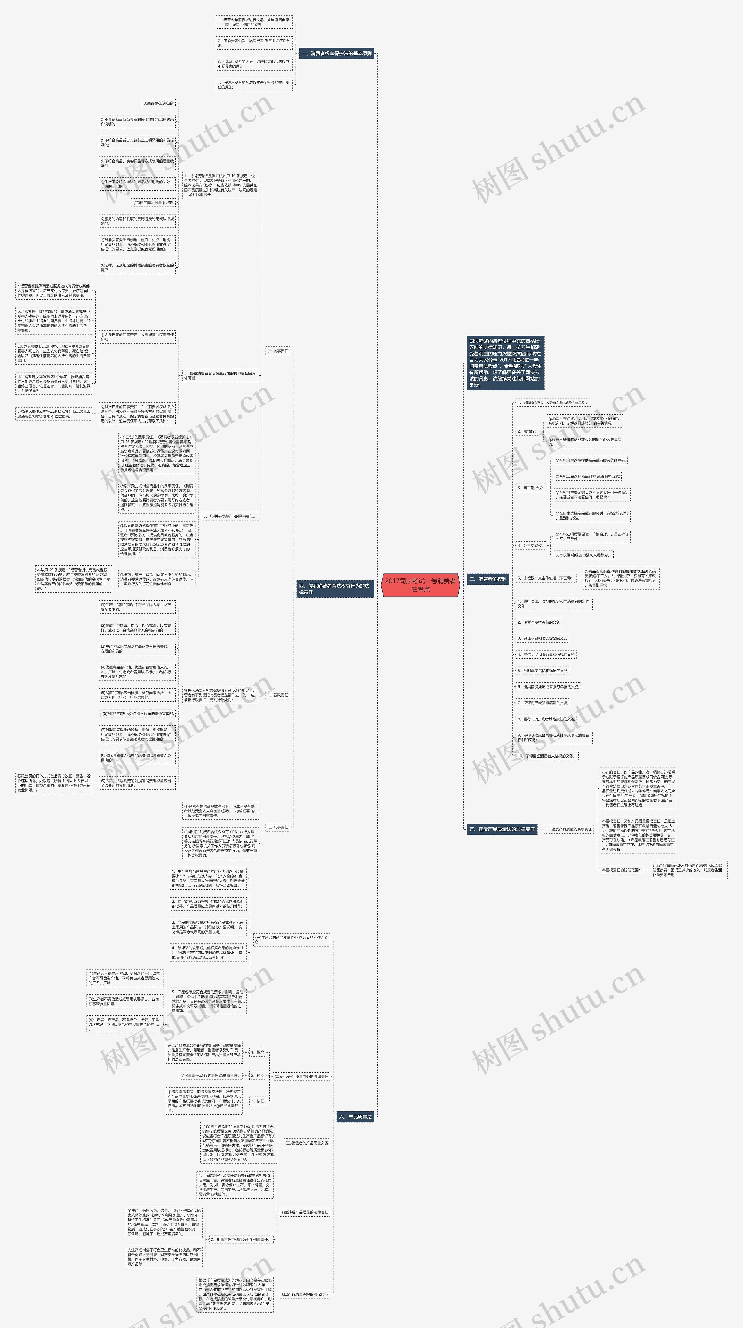 2017司法考试一卷消费者法考点思维导图