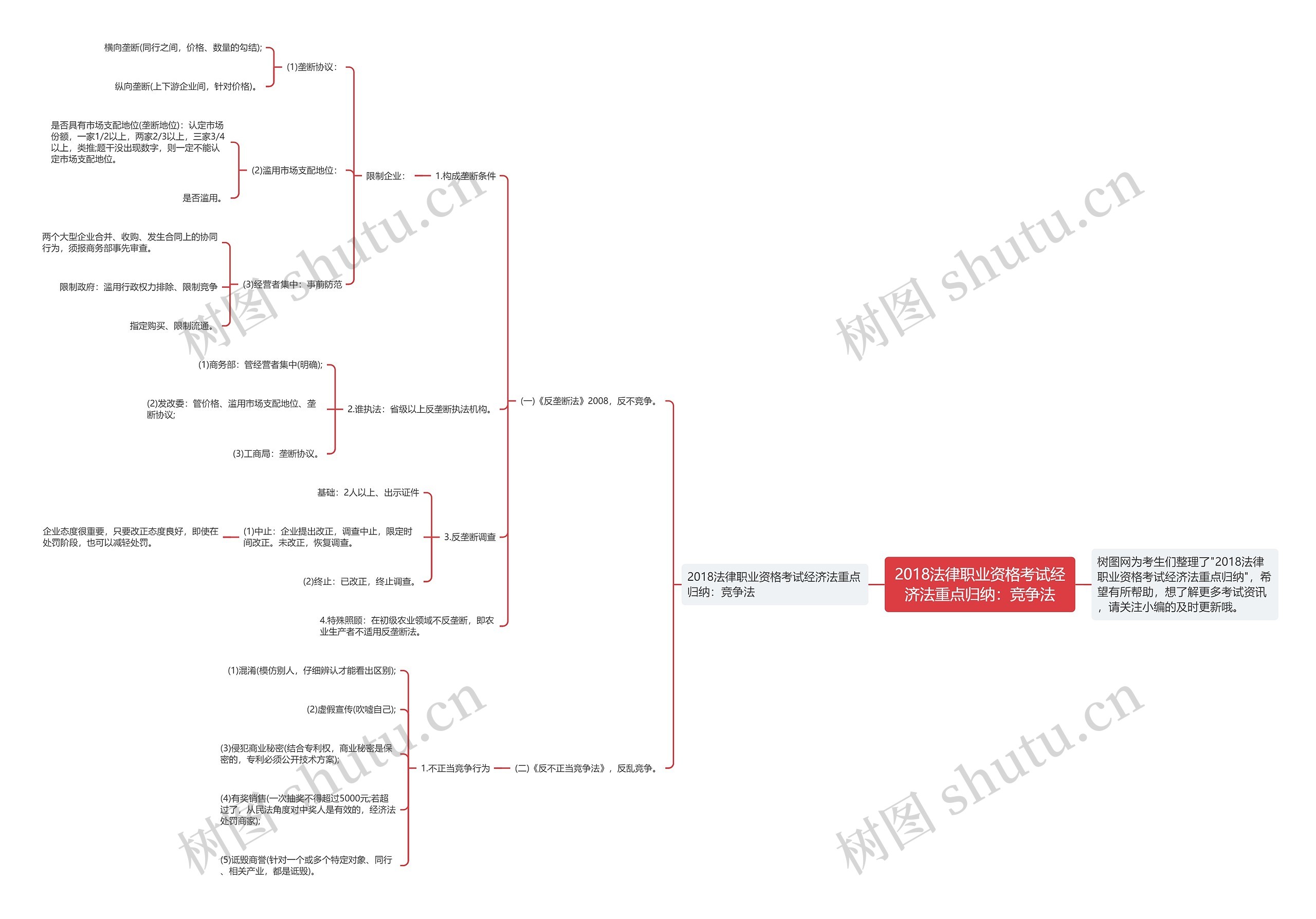 2018法律职业资格考试经济法重点归纳：竞争法思维导图