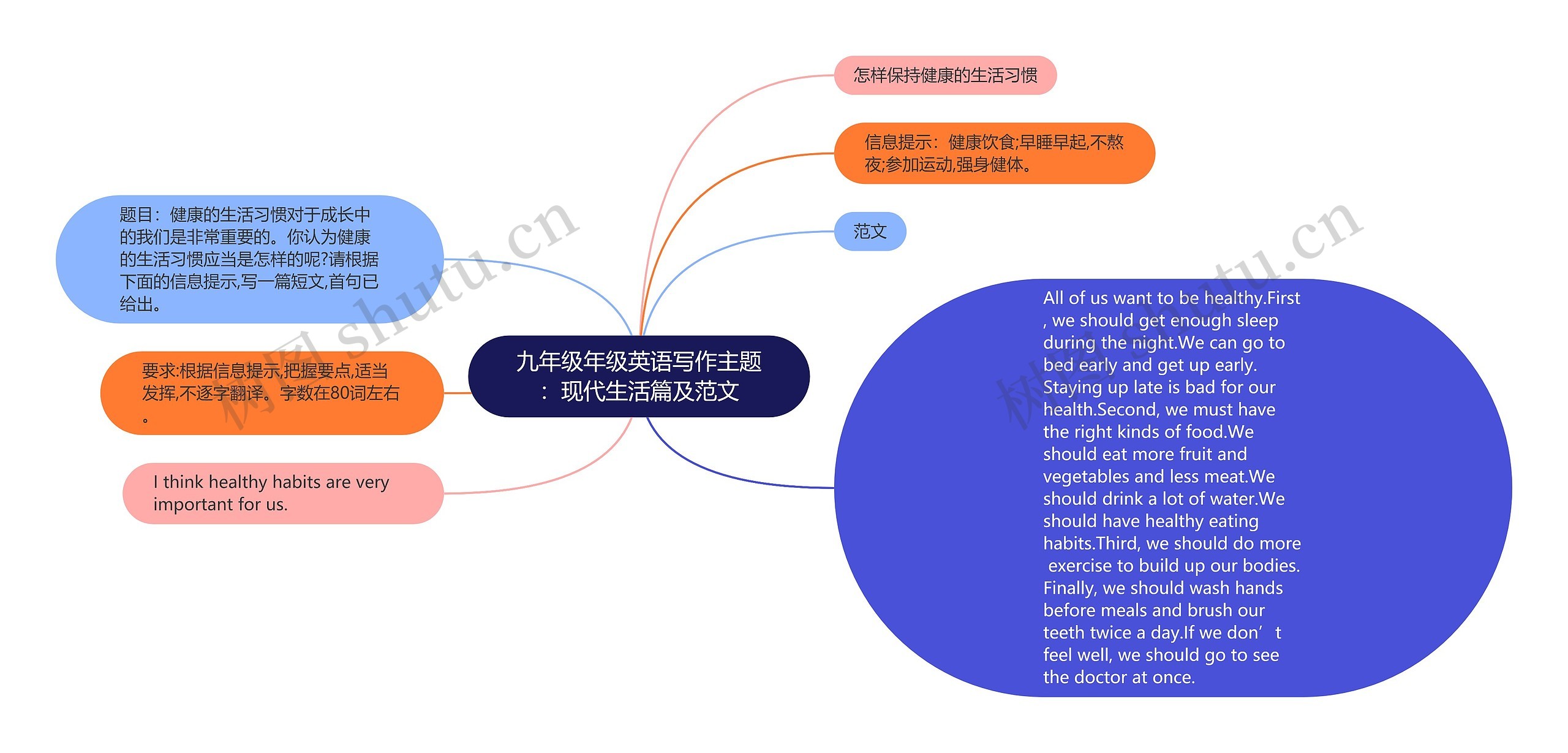 九年级年级英语写作主题：现代生活篇及范文