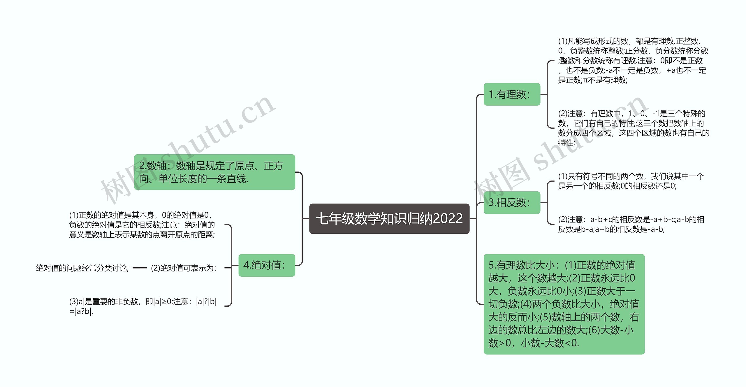 七年级数学知识归纳2022 七年级数学知识归纳2022