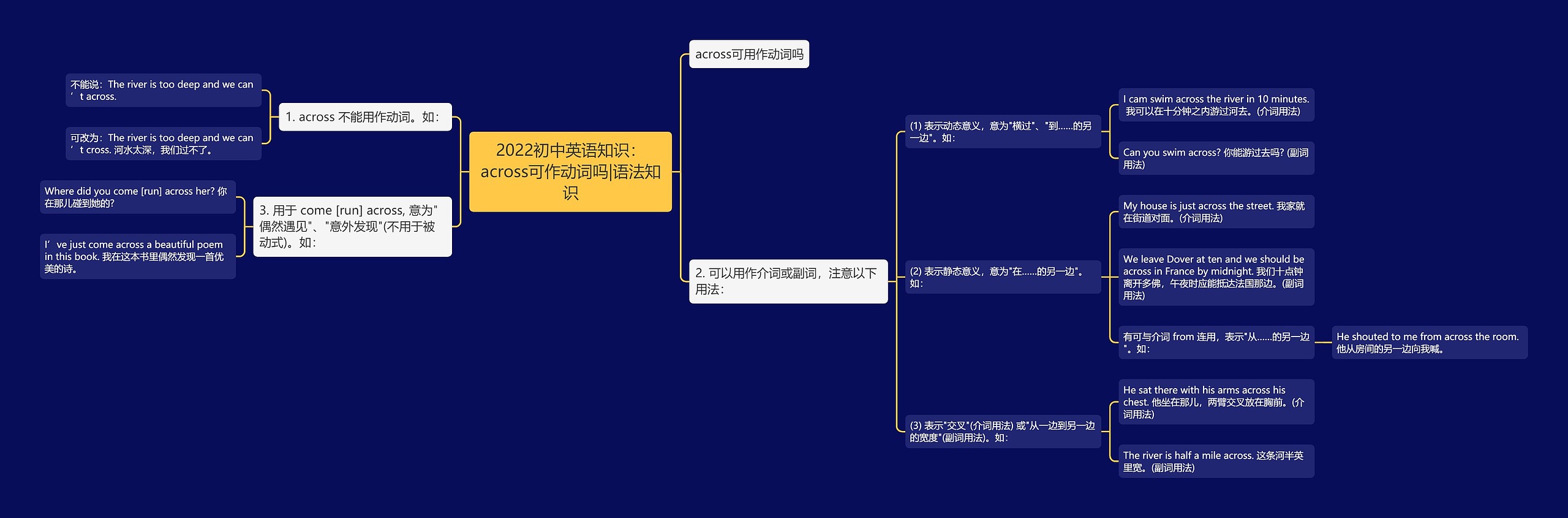 2022初中英语知识：across可作动词吗|语法知识思维导图