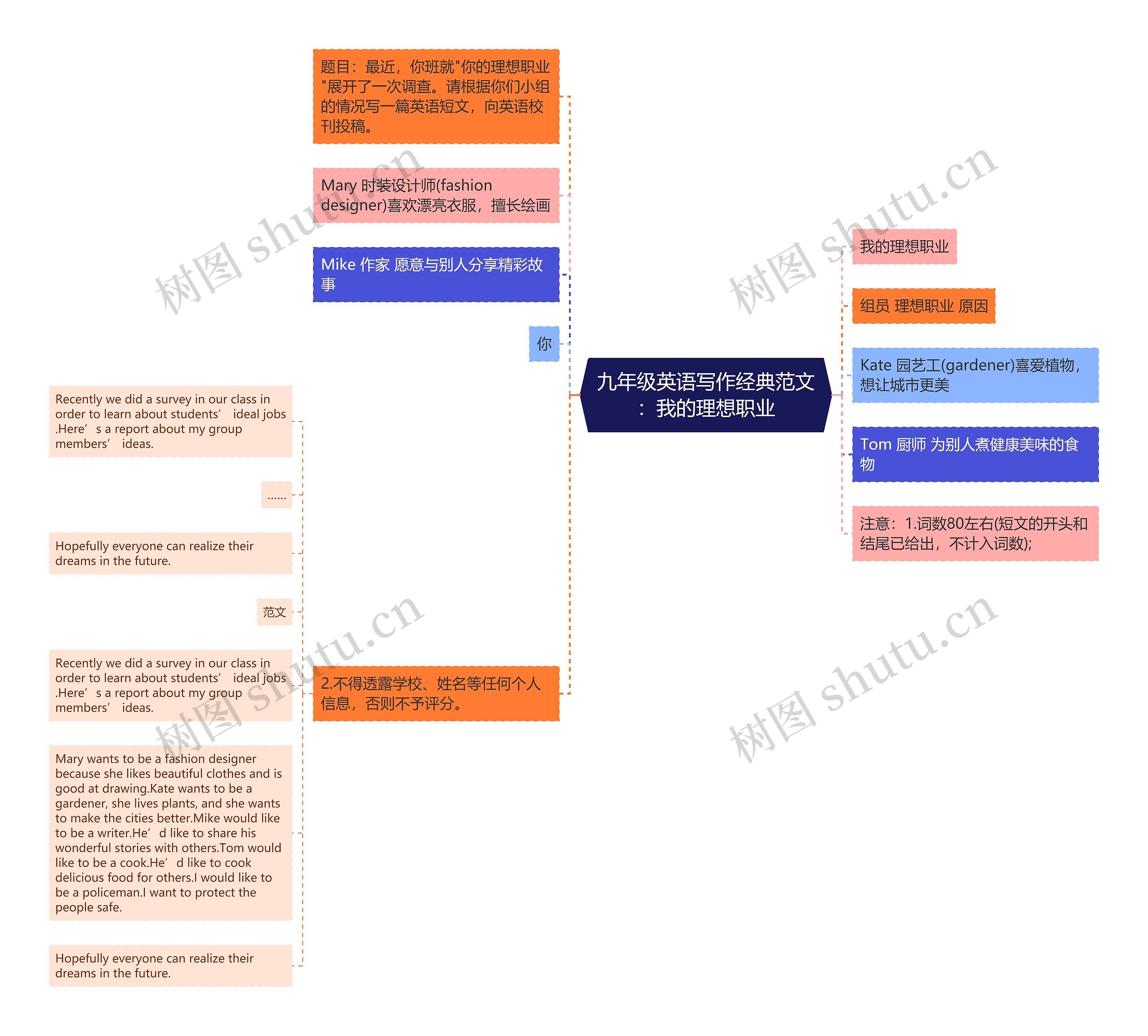 九年级英语写作经典范文：我的理想职业思维导图