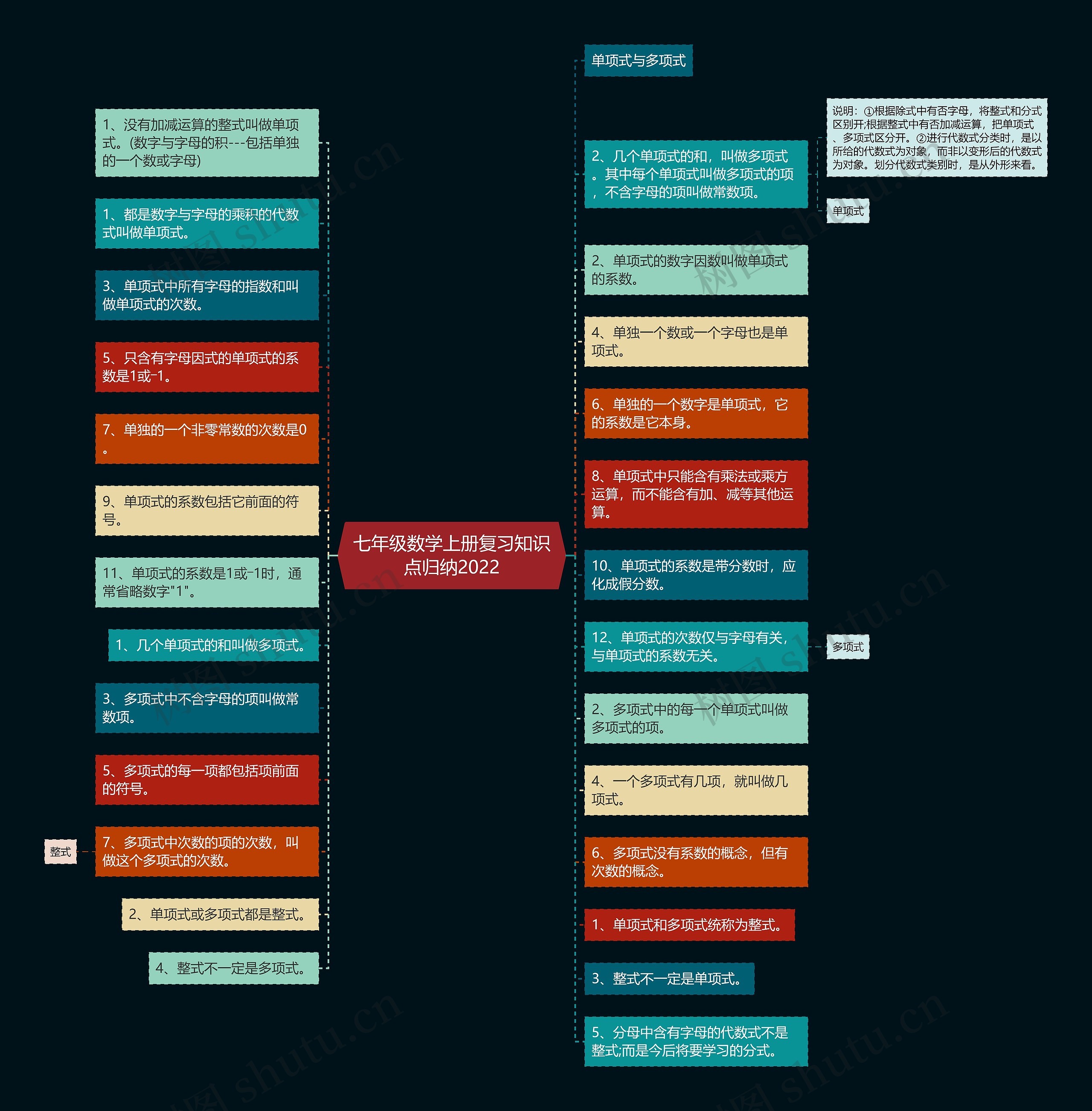 七年级数学上册复习知识点归纳2022 七年级数学上册复习知识点归纳2022