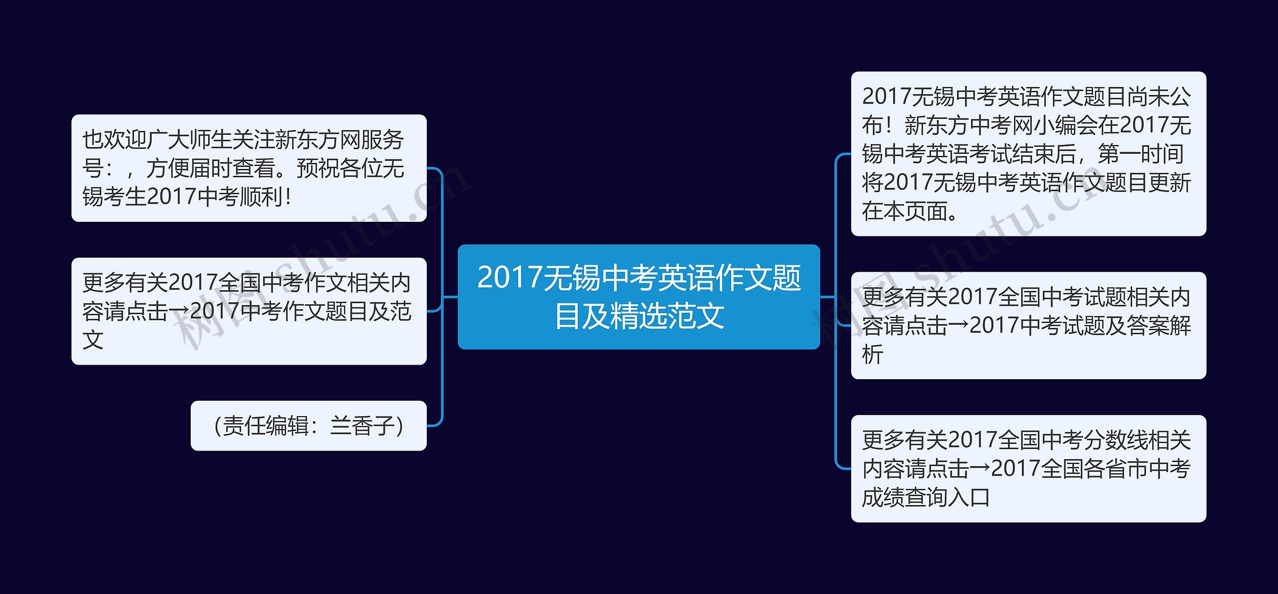 2017无锡中考英语作文题目及精选范文思维导图