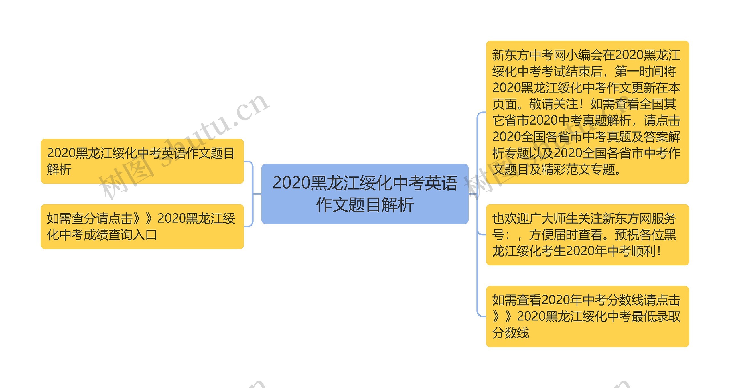 2020黑龙江绥化中考英语作文题目解析思维导图