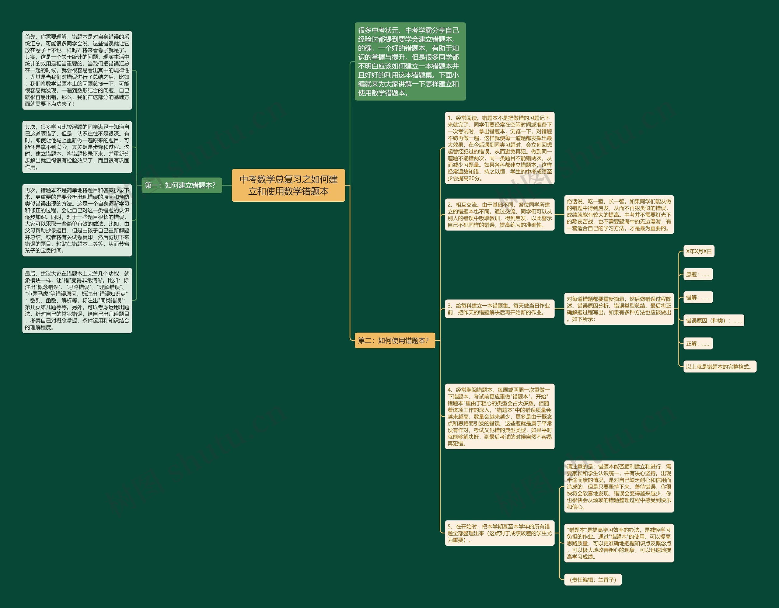 中考数学总复习之如何建立和使用数学错题本思维导图