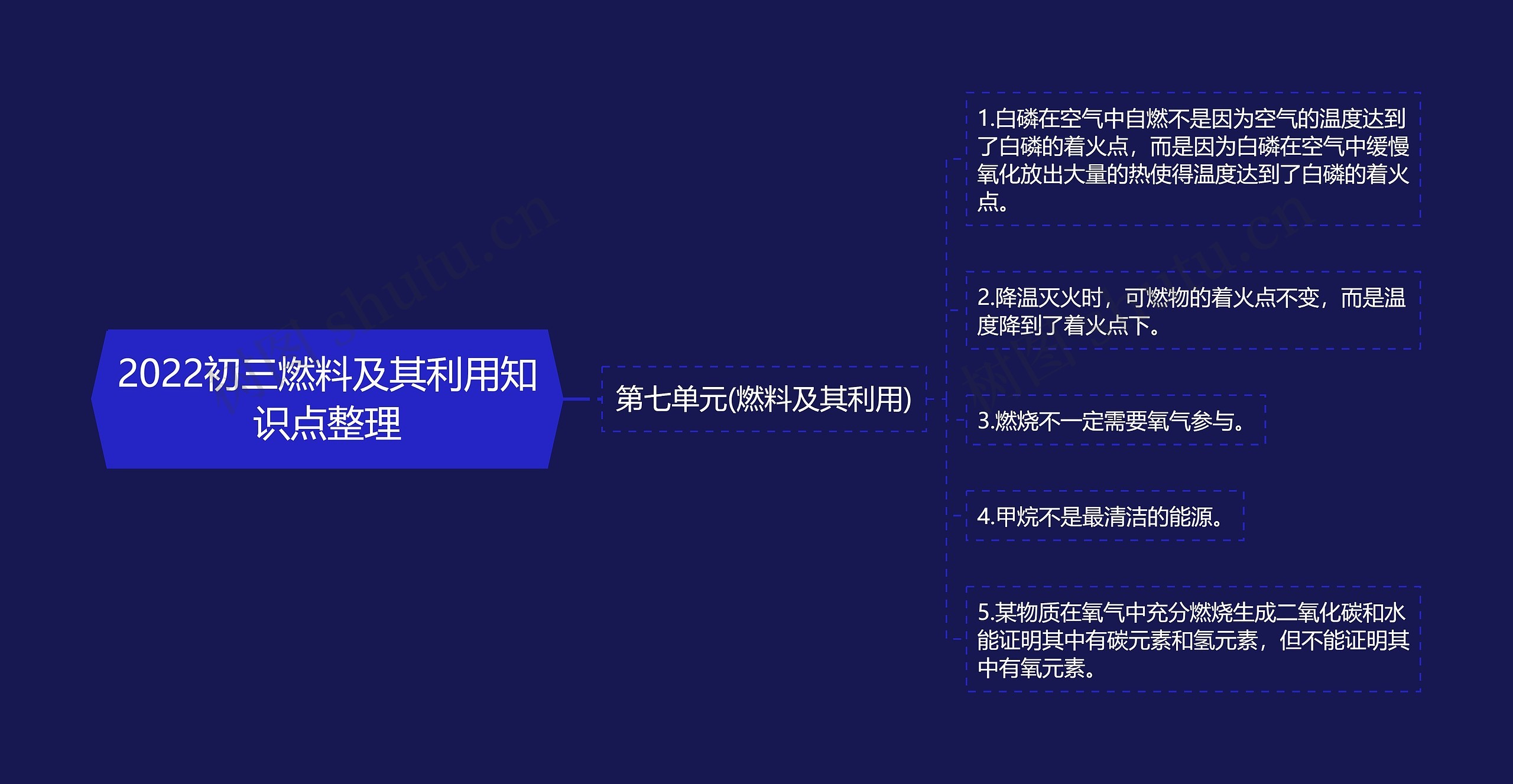 2022初三燃料及其利用知识点整理思维导图