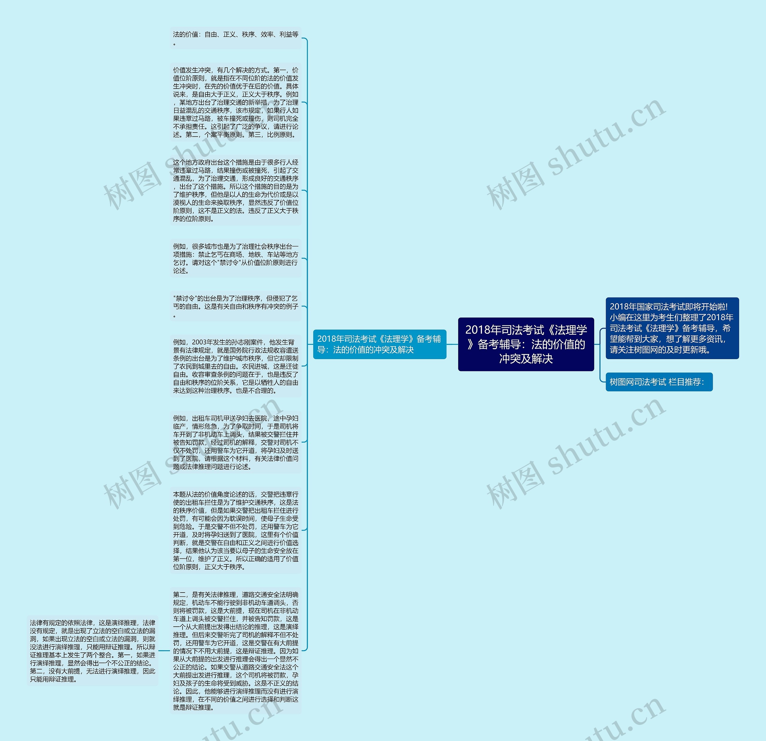 2018年司法考试《法理学》备考辅导：法的价值的冲突及解决思维导图