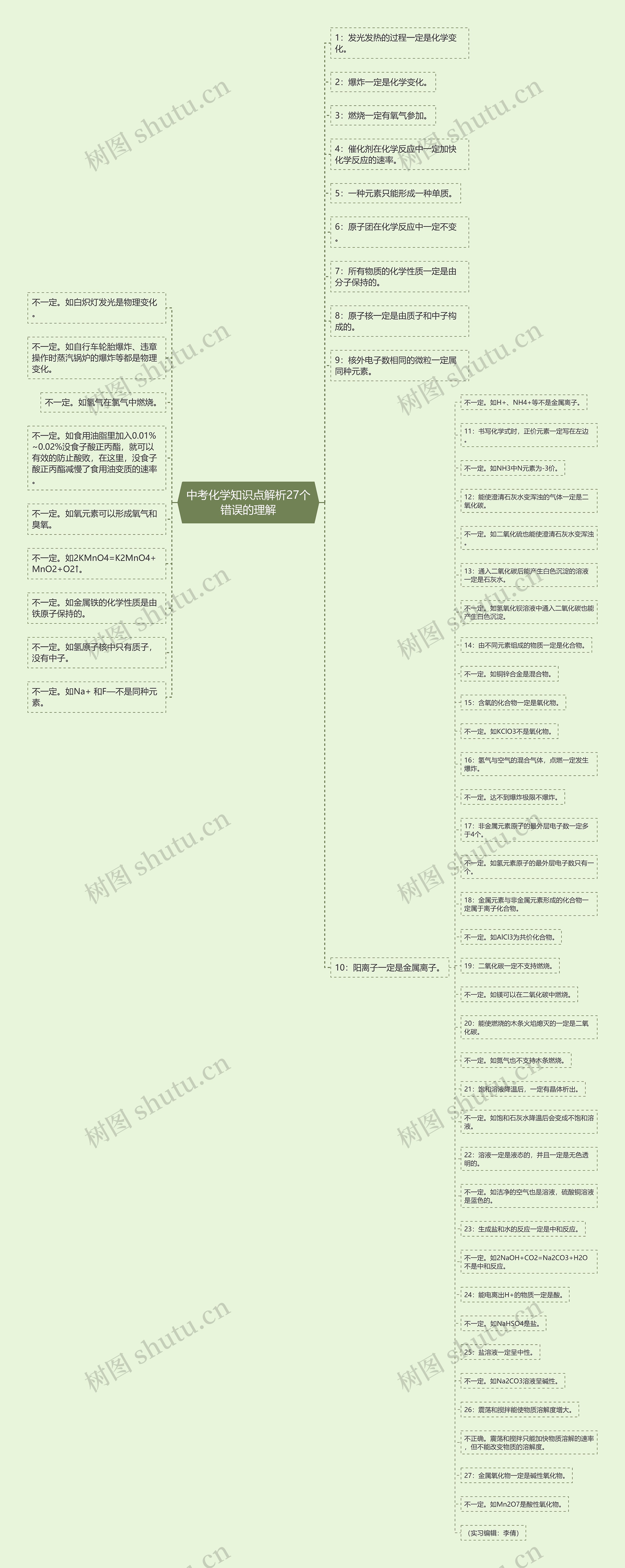 中考化学知识点解析27个错误的理解思维导图