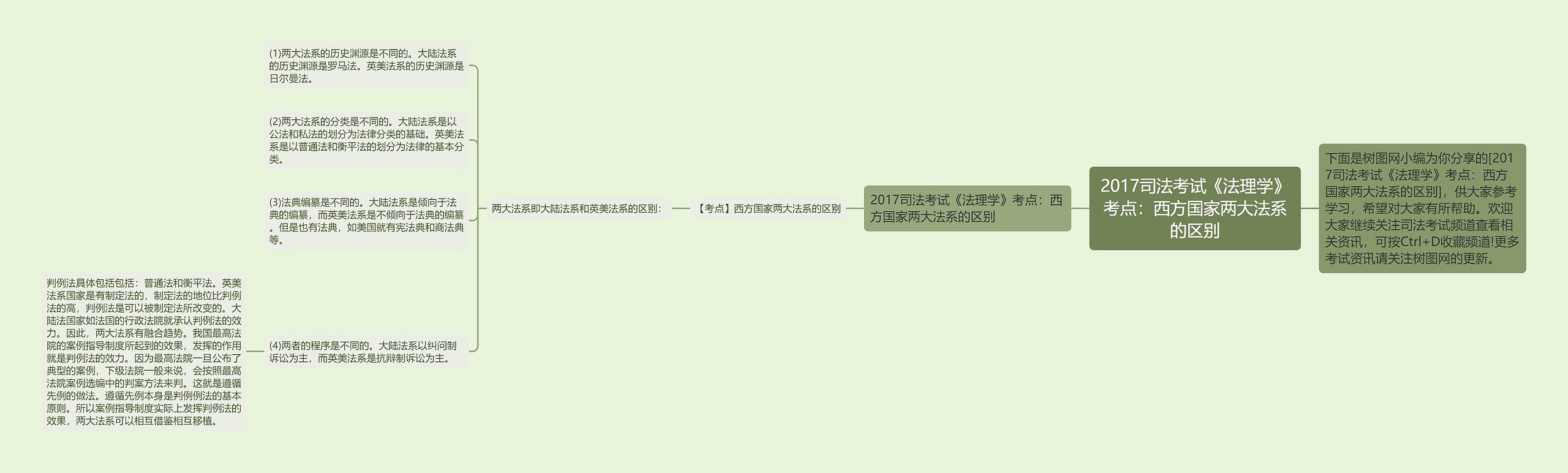 2017司法考试《法理学》考点：西方国家两大法系的区别