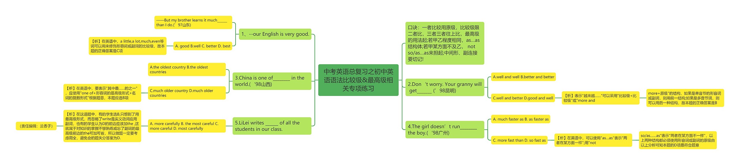 中考英语总复习之初中英语语法比较级&最高级相关专项练习思维导图