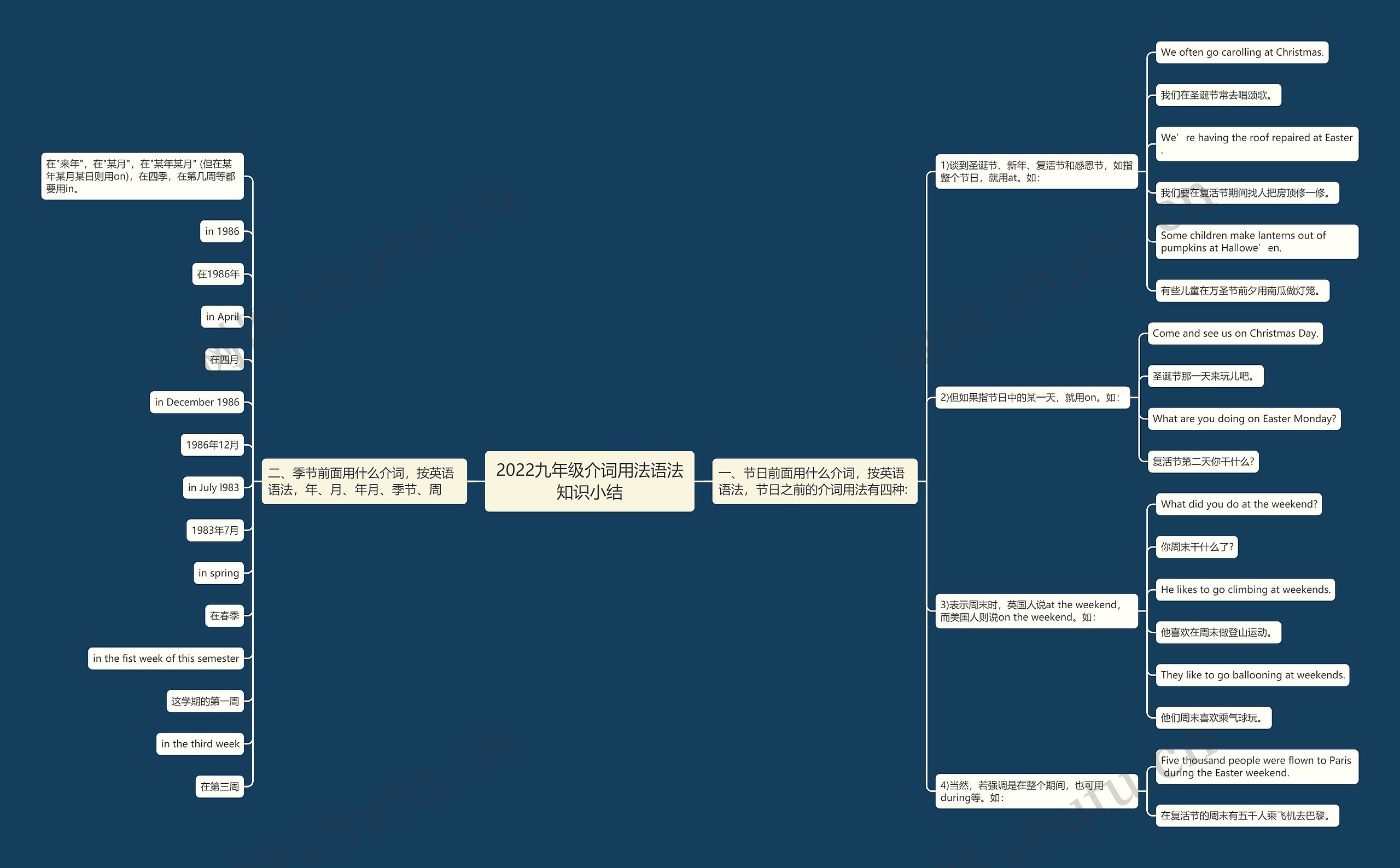 2022九年级介词用法语法知识小结思维导图