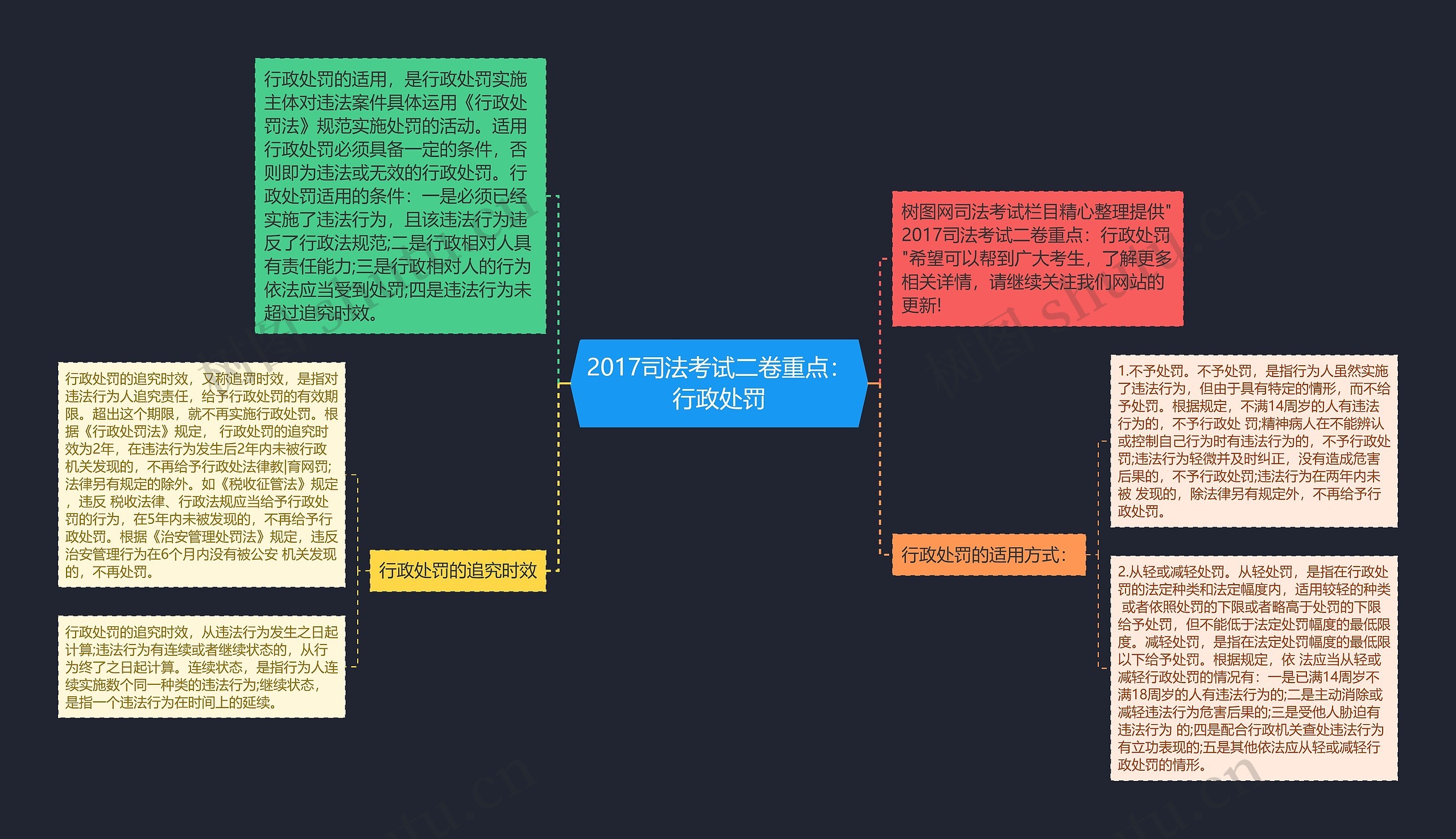 2017司法考试二卷重点：行政处罚思维导图