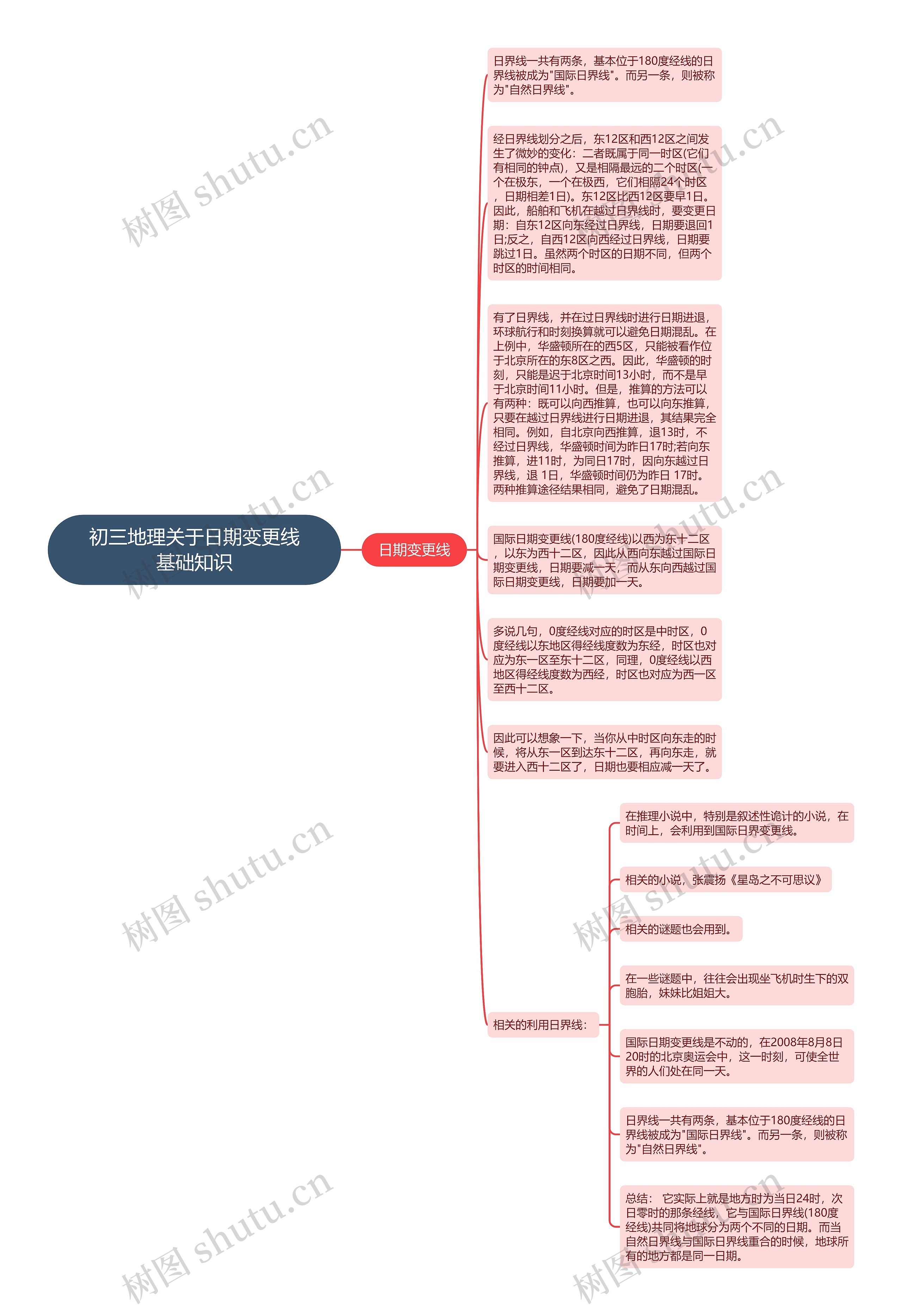 初三地理关于日期变更线基础知识