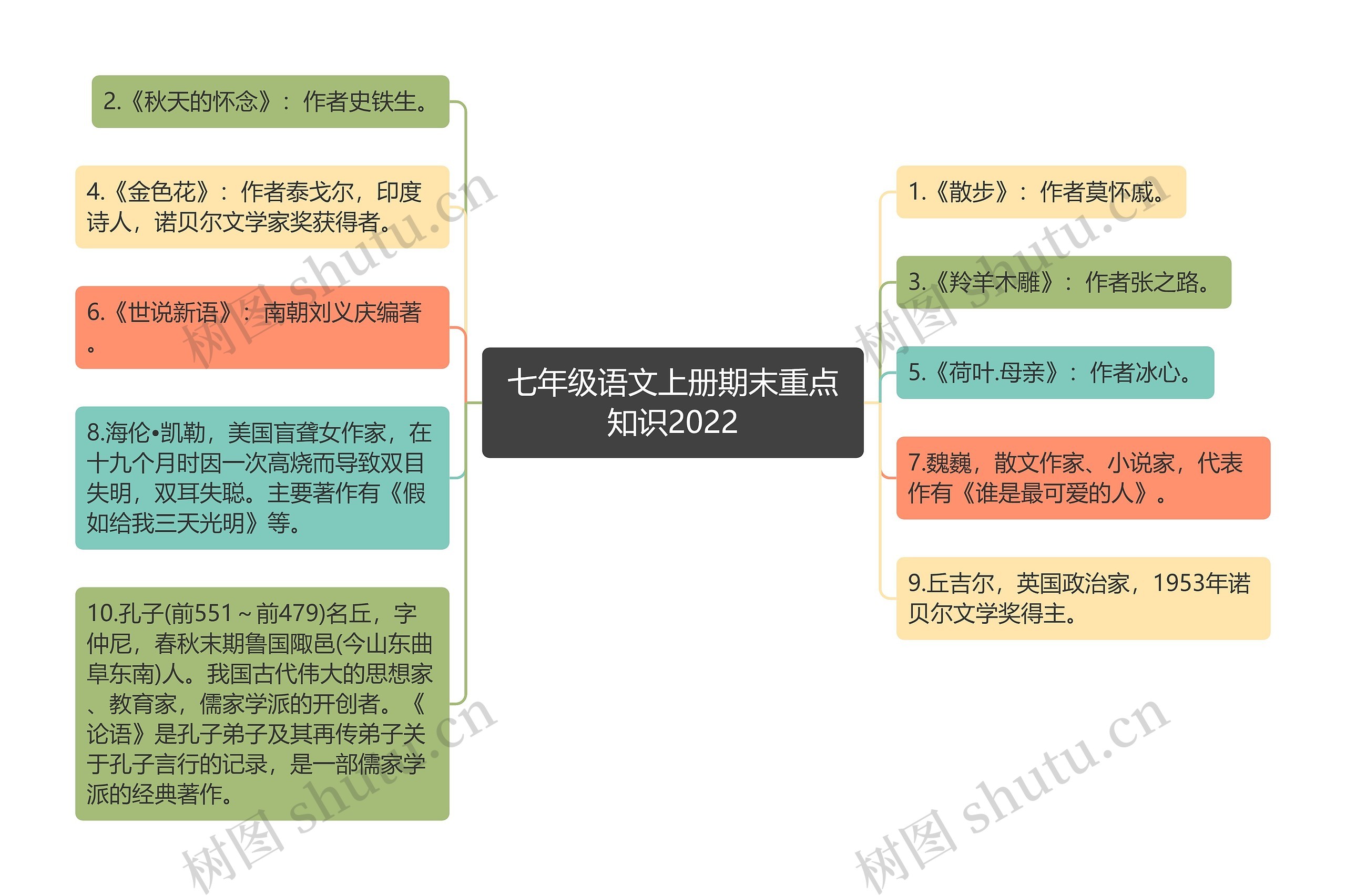 七年级语文上册期末重点知识2022思维导图