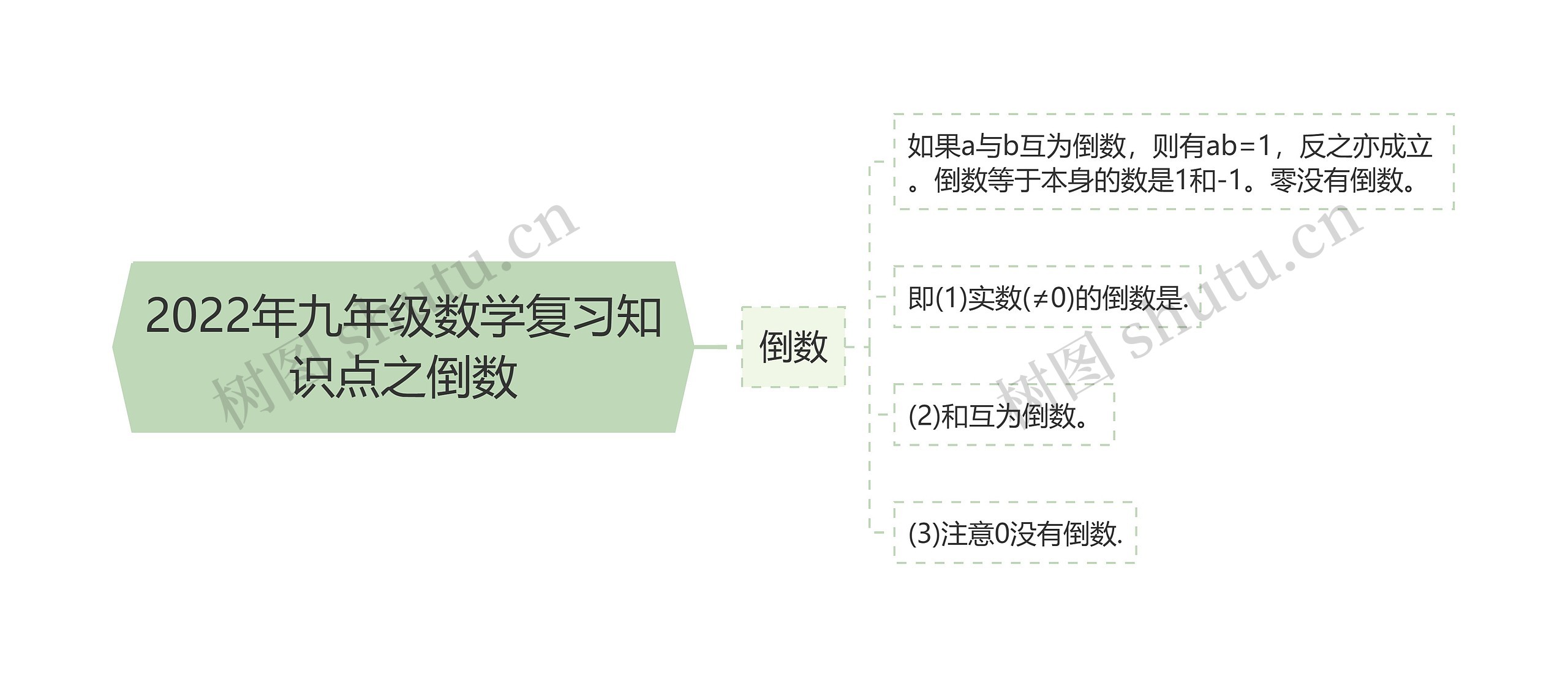 2022年九年级数学复习知识点之倒数思维导图