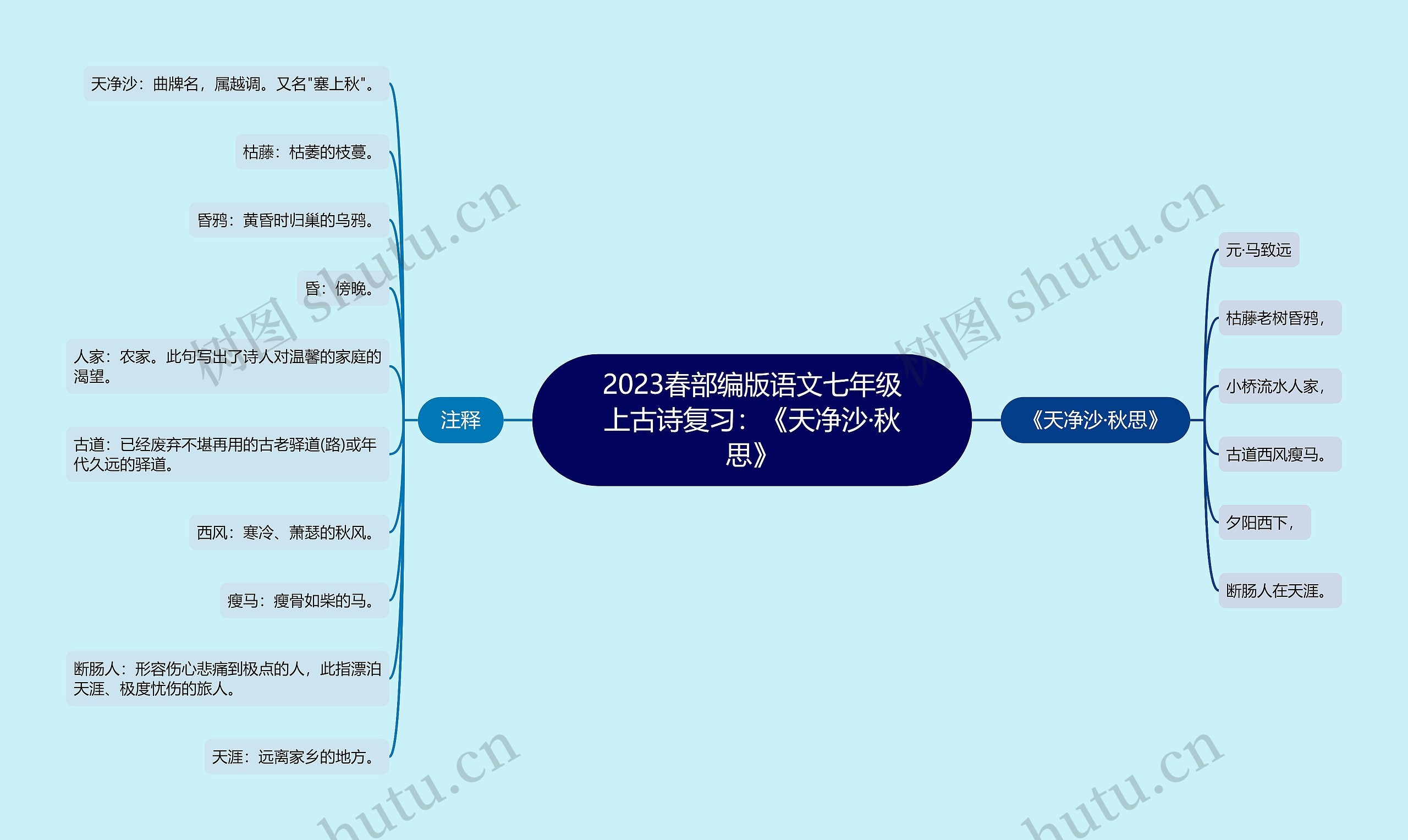 2023春部编版语文七年级上古诗复习：《天净沙·秋思》