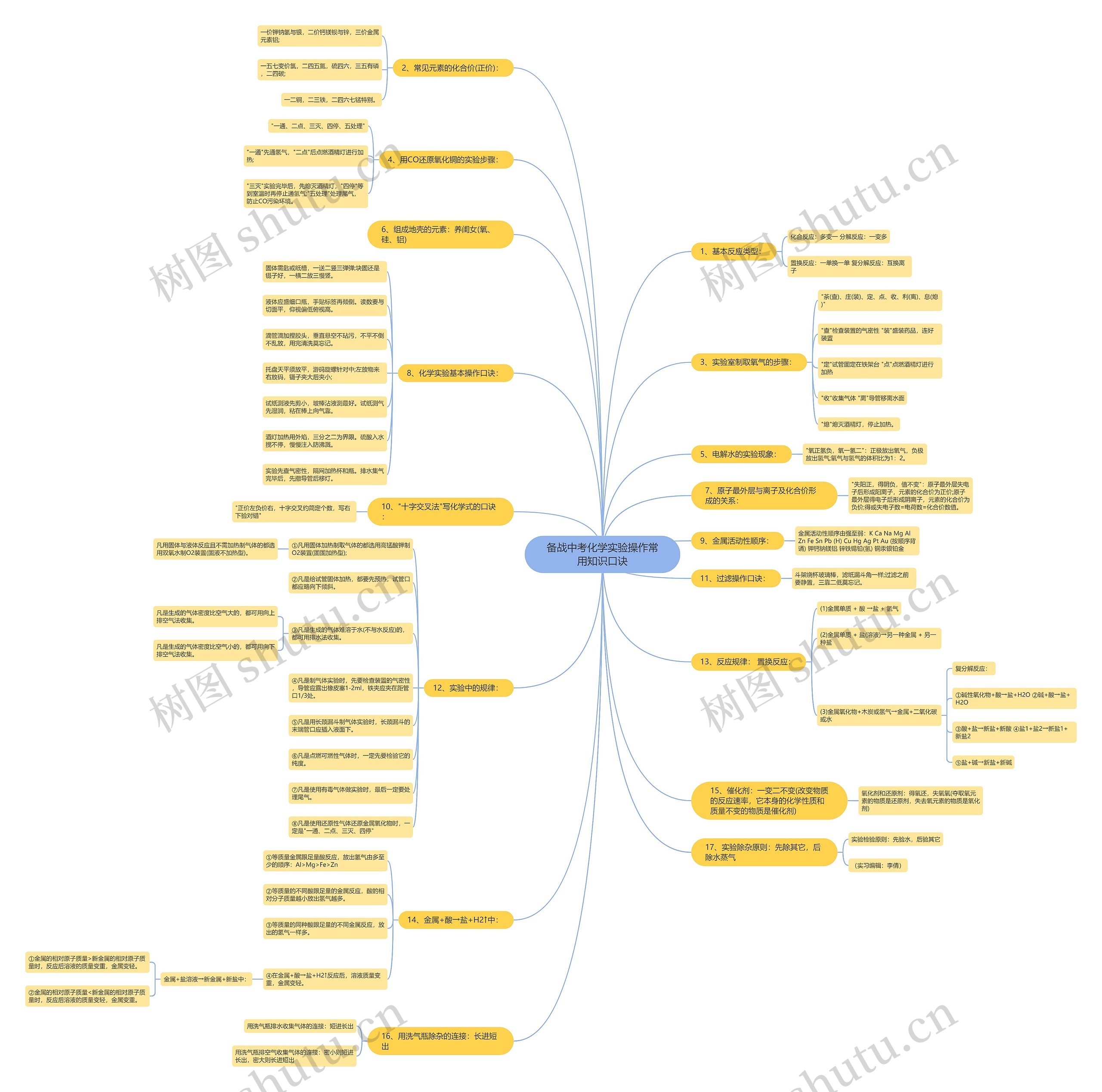 备战中考化学实验操作常用知识口诀思维导图