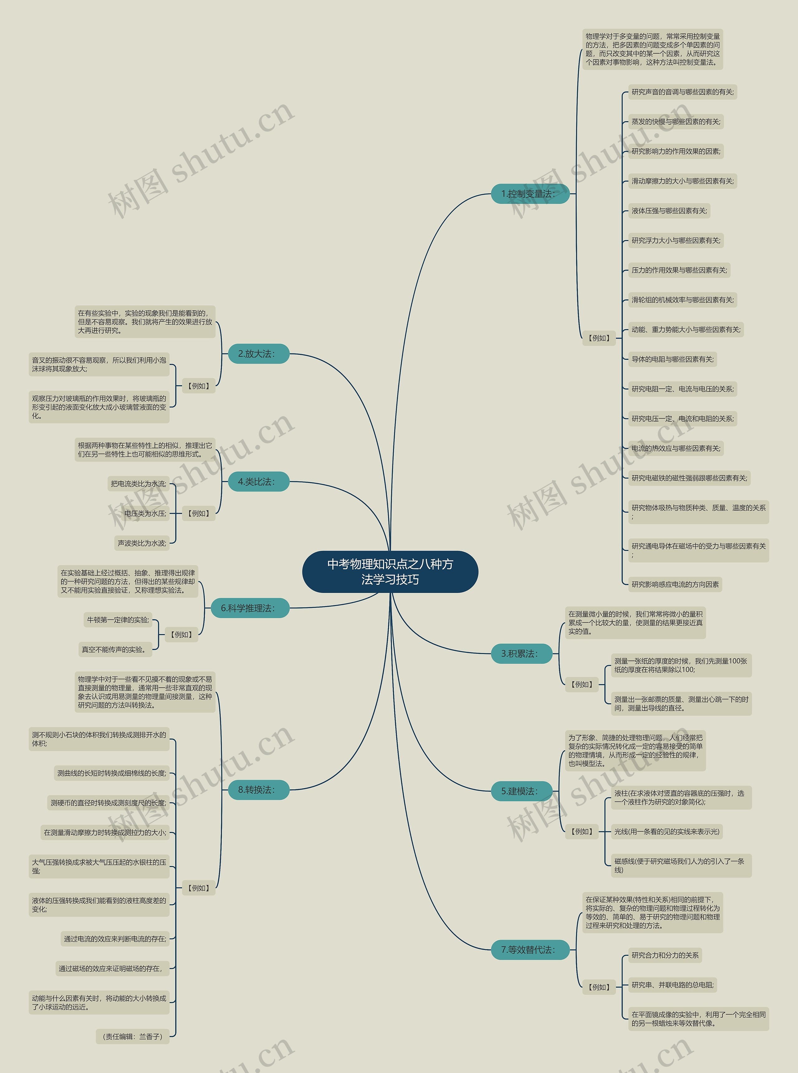 中考物理知识点之八种方法学习技巧思维导图