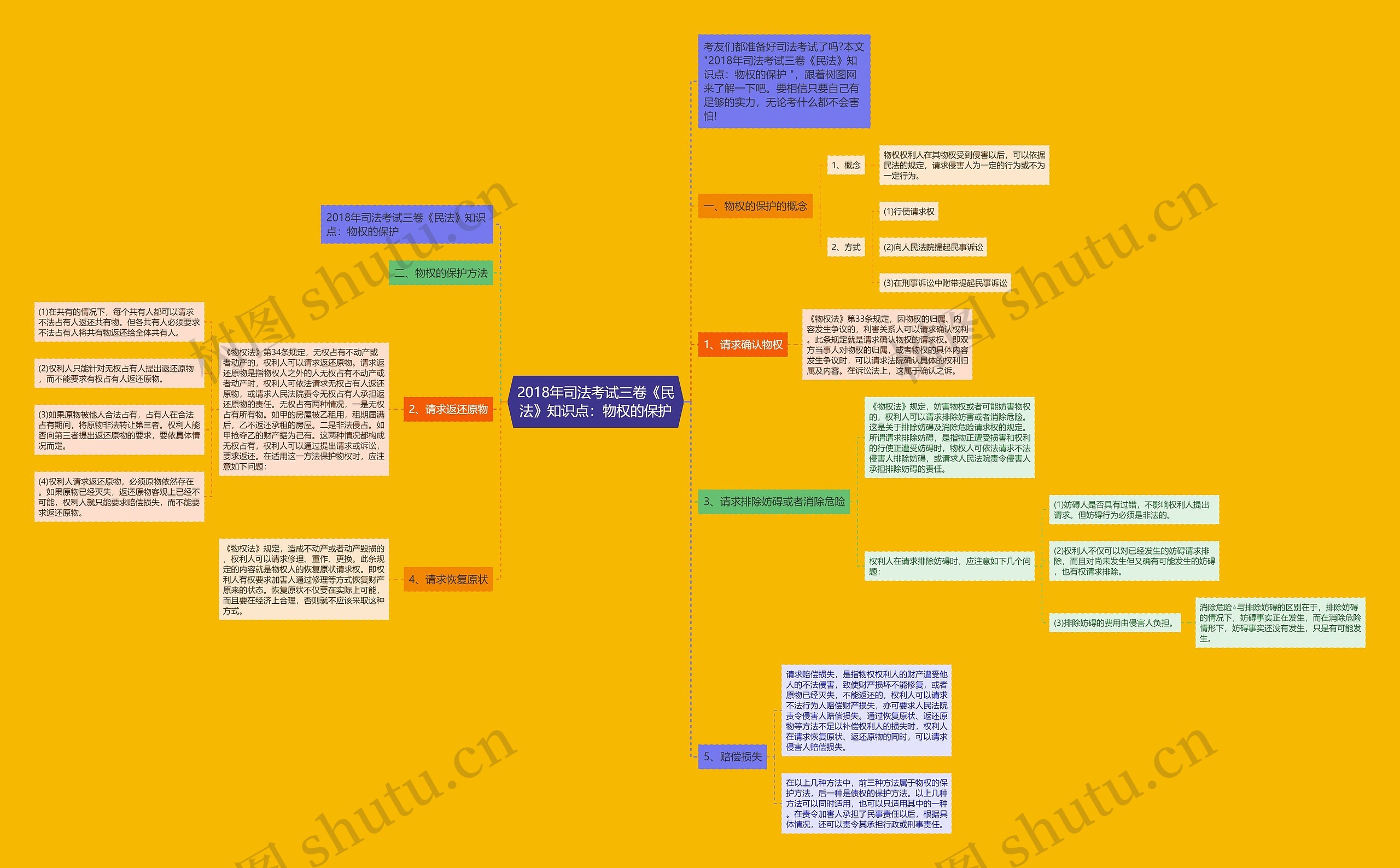 2018年司法考试三卷《民法》知识点：物权的保护思维导图