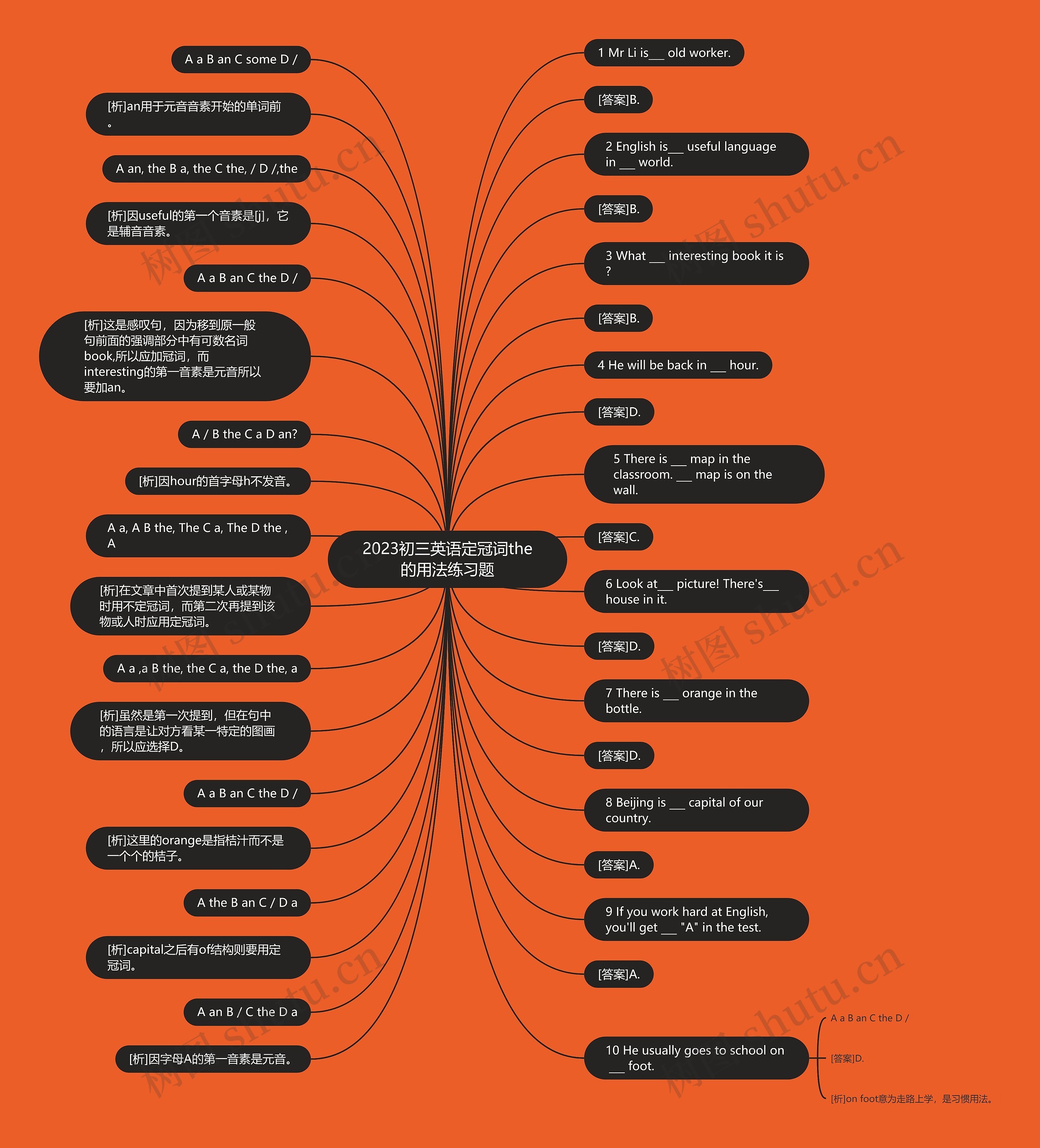 2023初三英语定冠词the的用法练习题思维导图
