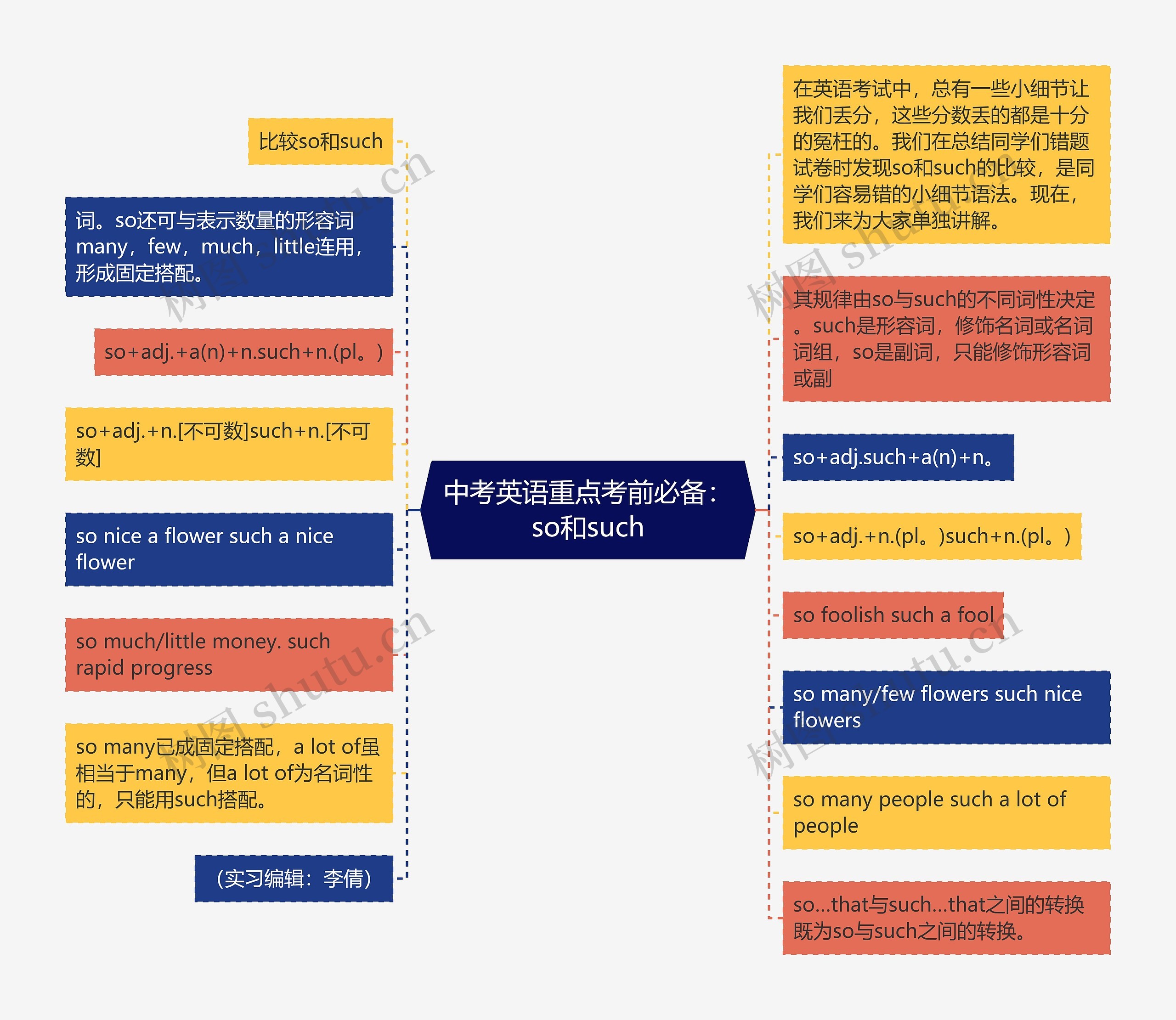 中考英语重点考前必备：so和such思维导图