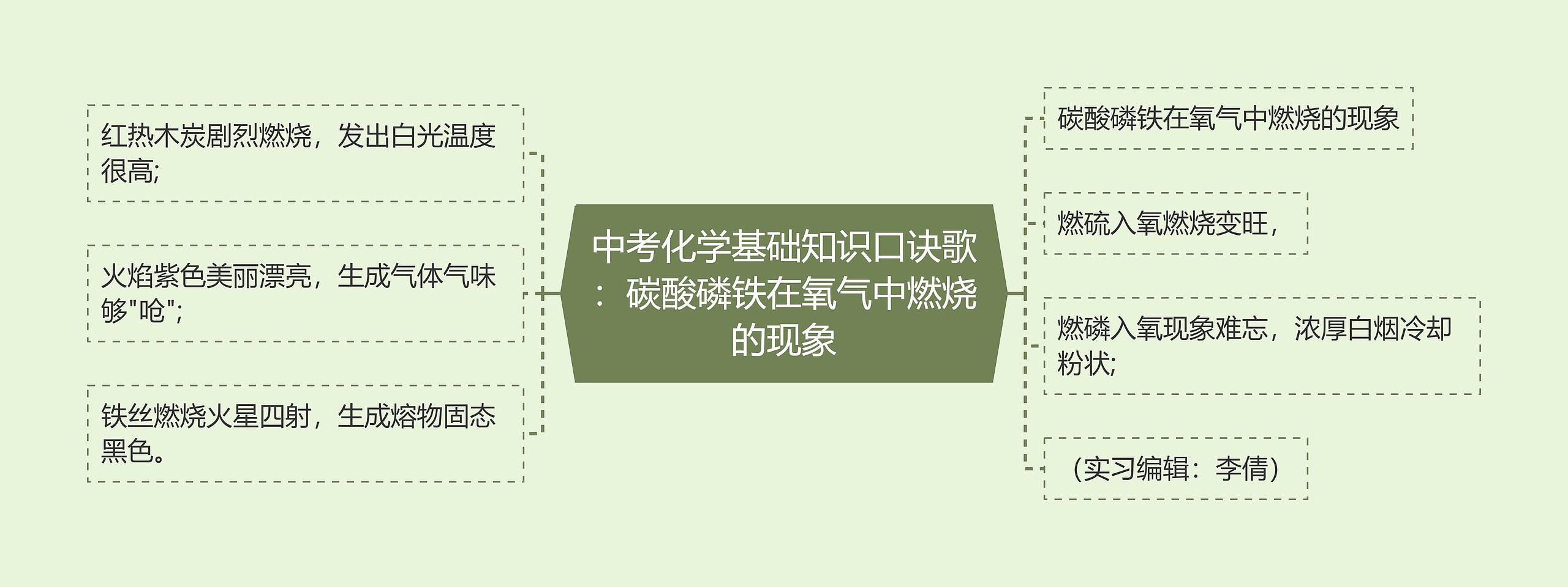 中考化学基础知识口诀歌：碳酸磷铁在氧气中燃烧的现象思维导图