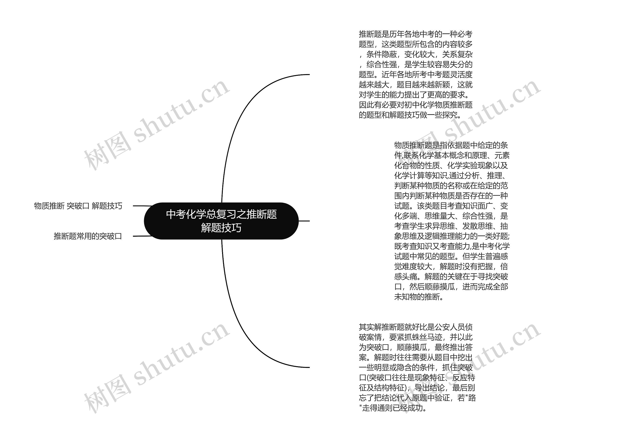 中考化学总复习之推断题解题技巧思维导图