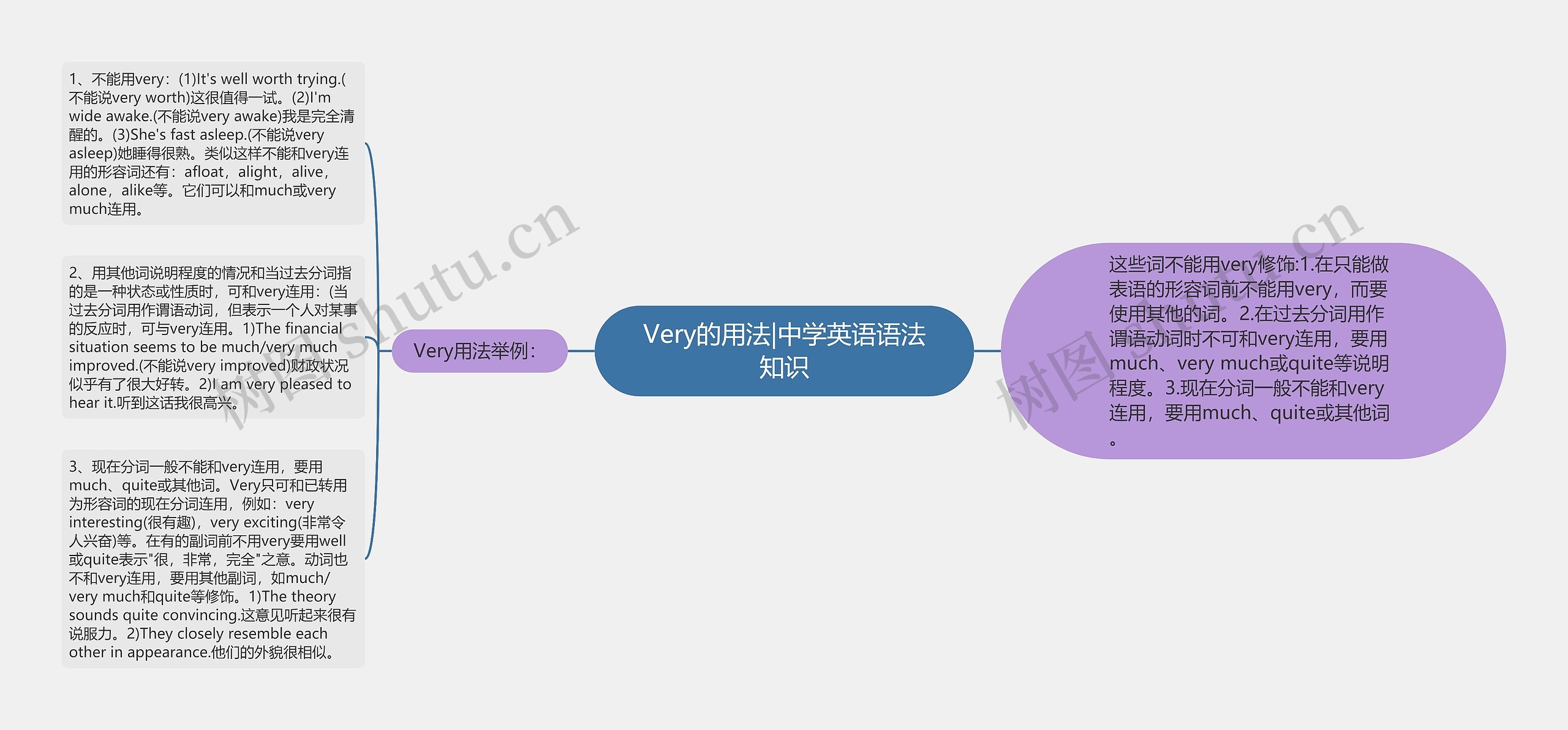 Very的用法|中学英语语法知识思维导图