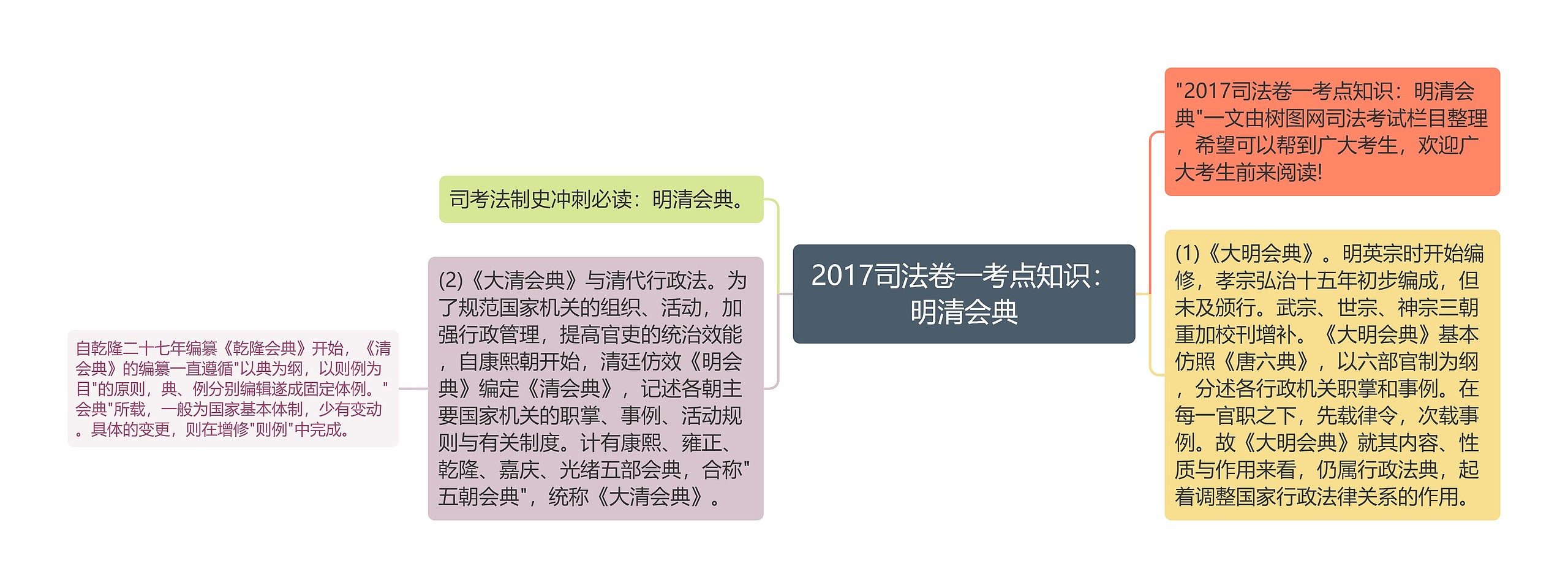 2017司法卷一考点知识:明清会典思维导图高清图 2017司法卷一考点知识:明清会典思维导图