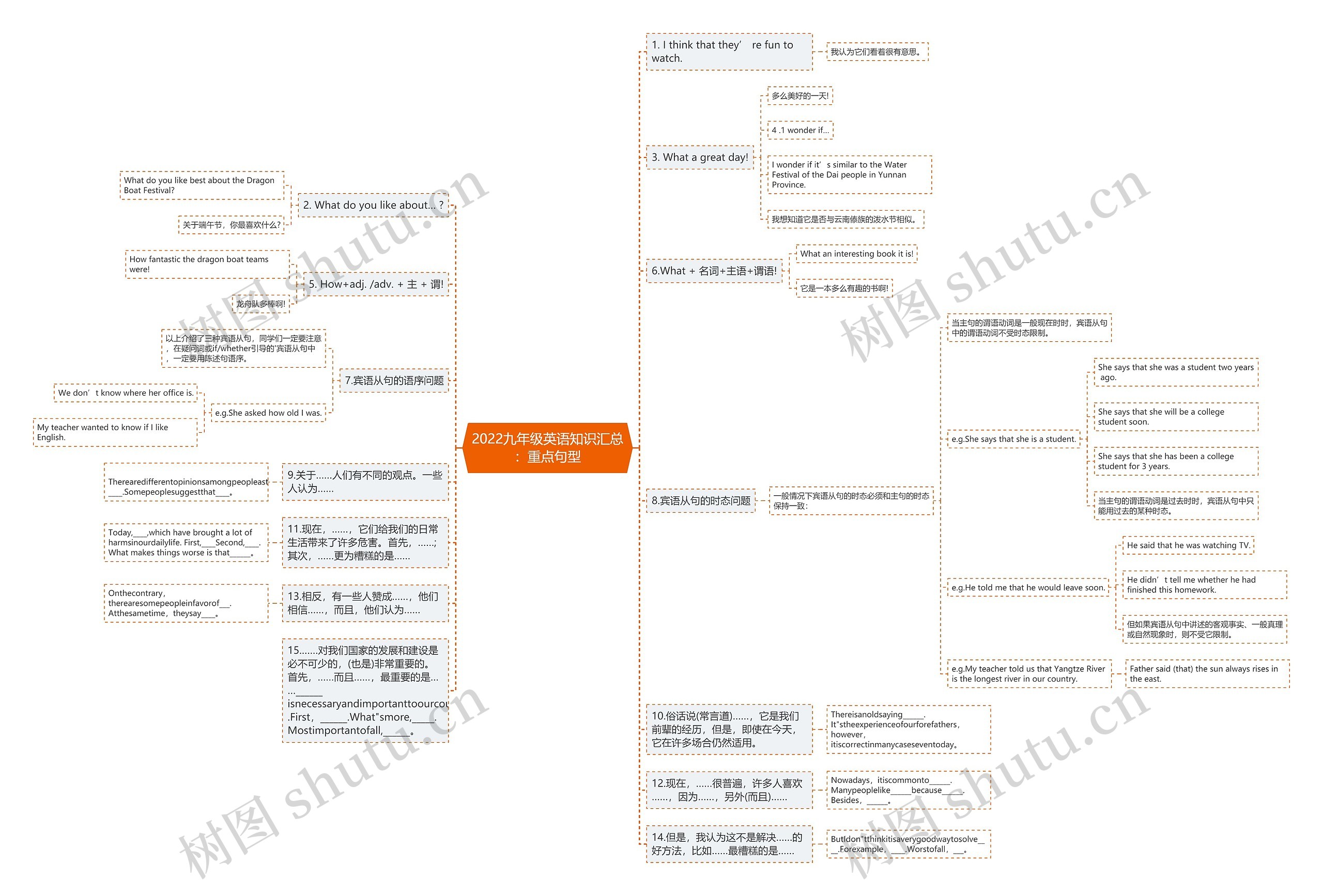 2022九年级英语知识汇总：重点句型思维导图