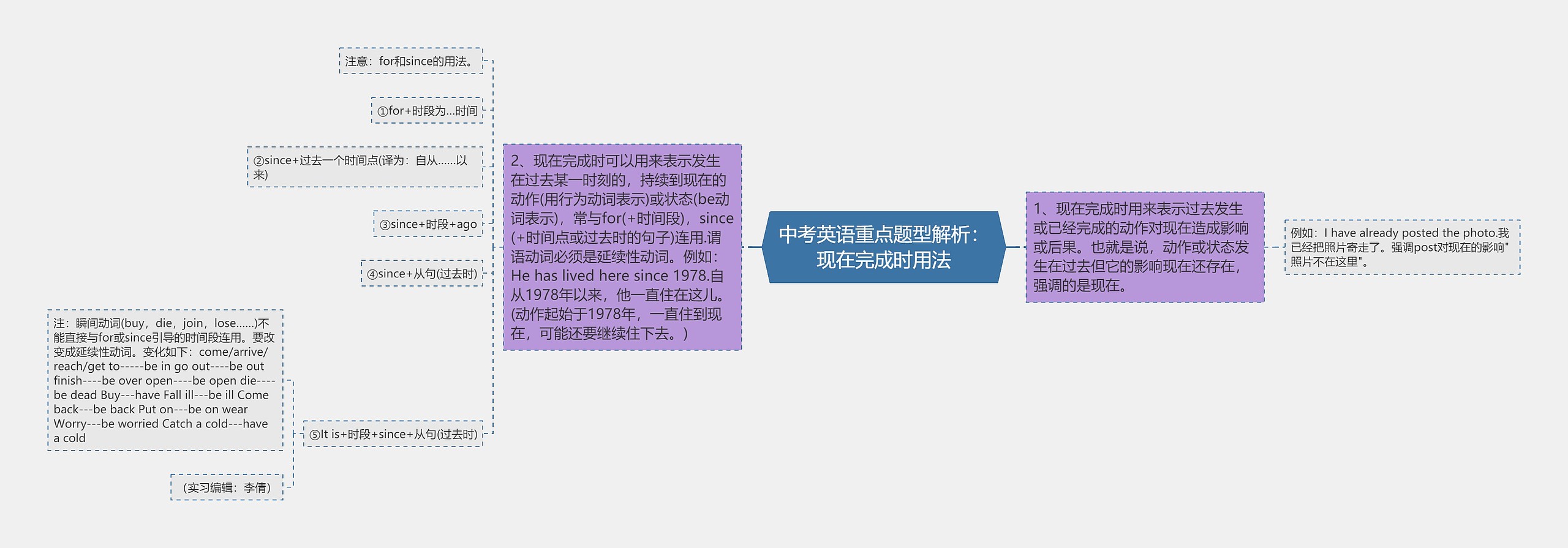 中考英语重点题型解析：现在完成时用法