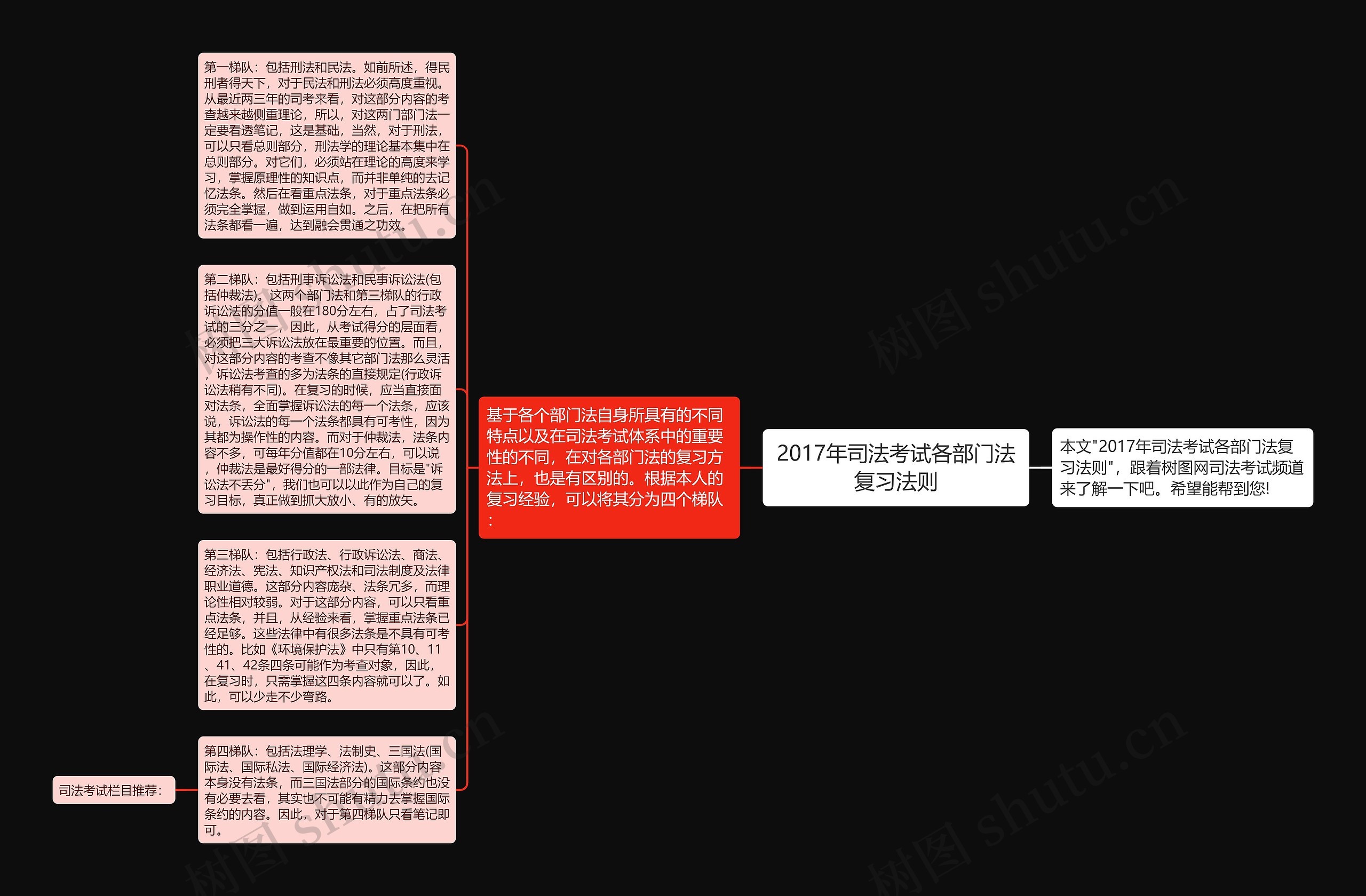 2017年司法考试各部门法复习法则思维导图