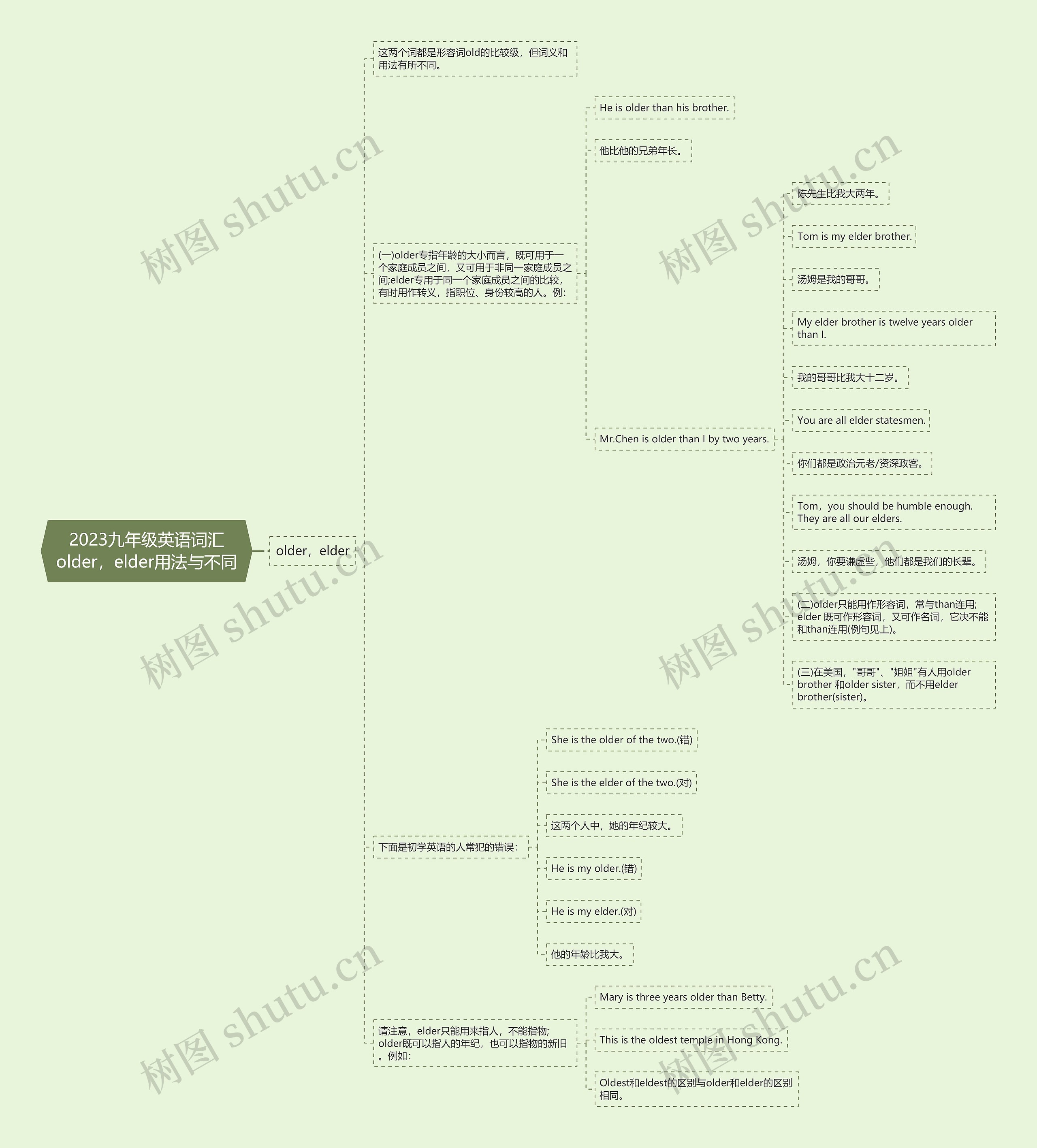 2023九年级英语词汇older，elder用法与不同思维导图