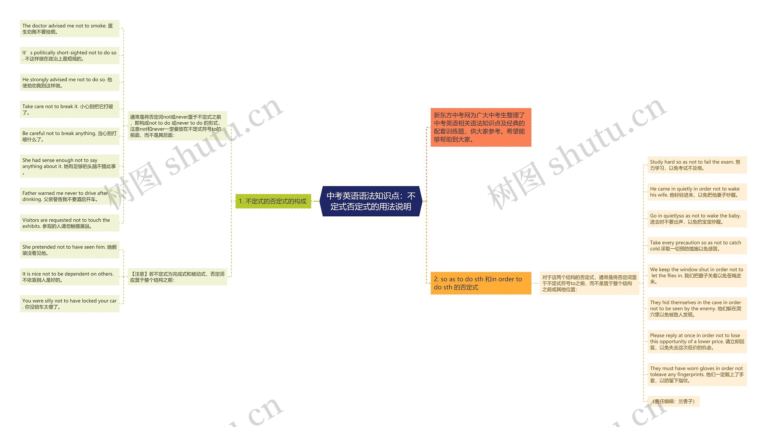 中考英语语法知识点：不定式否定式的用法说明思维导图