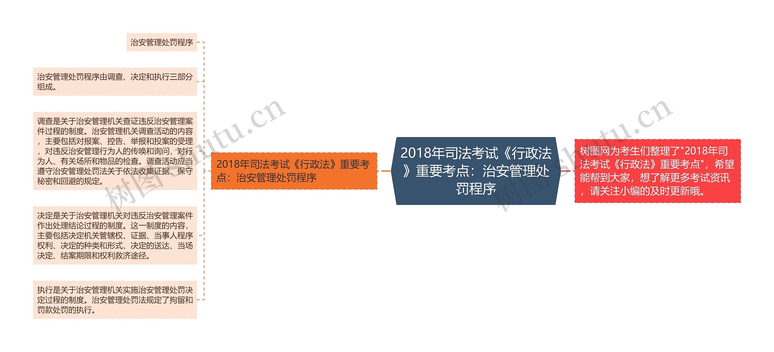 2018年司法考试《行政法》重要考点：治安管理处罚程序