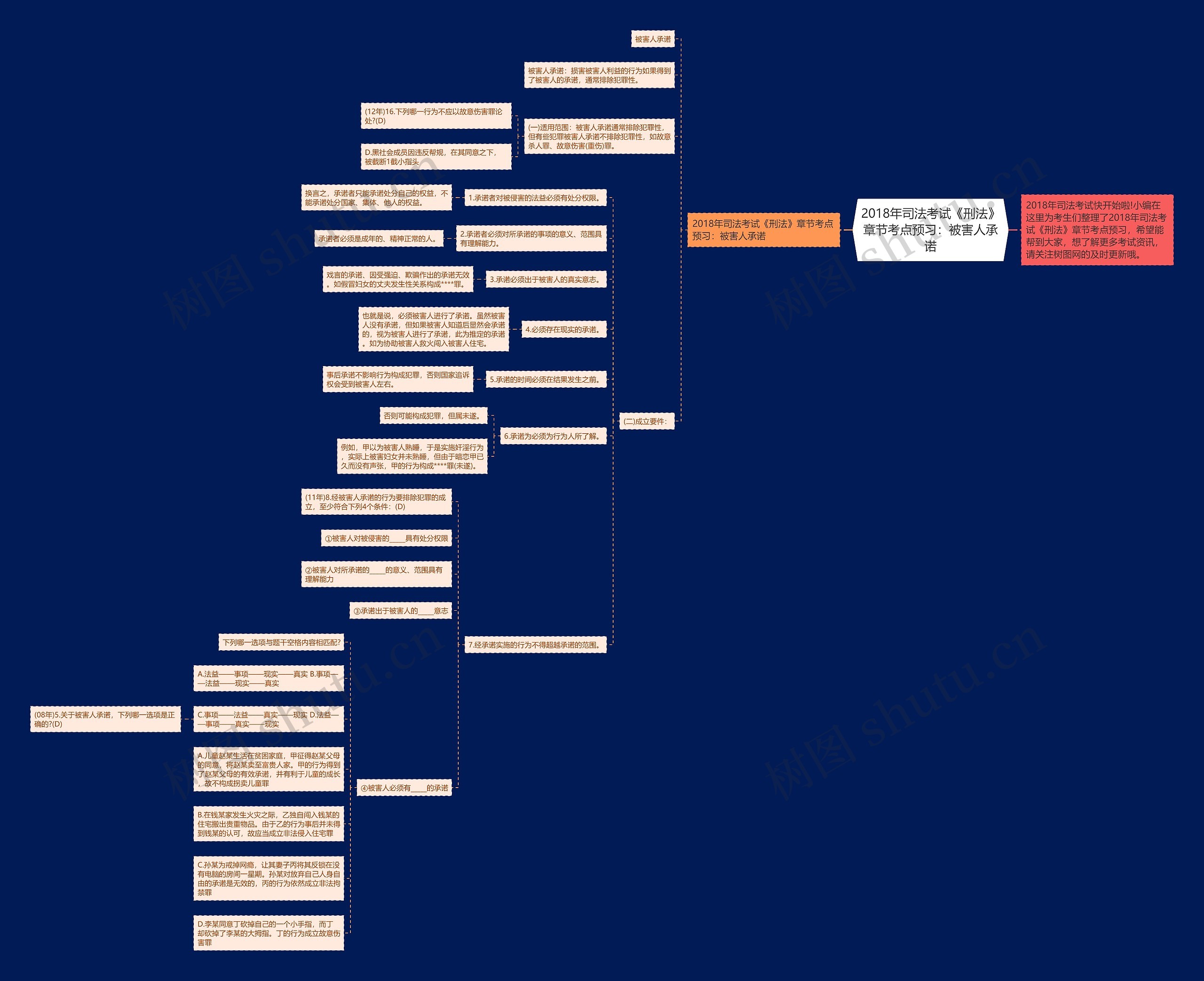 2018年司法考试《刑法》章节考点预习：被害人承诺思维导图