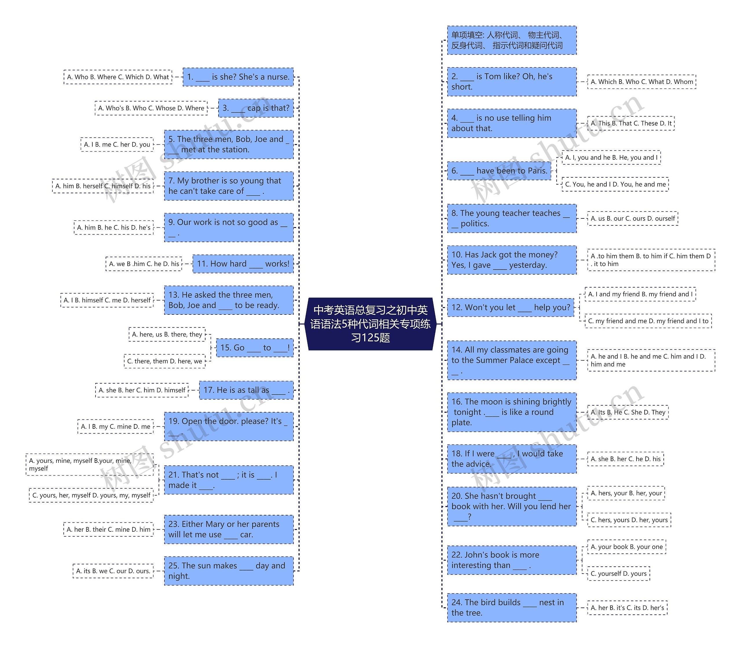 中考英语总复习之初中英语语法5种代词相关专项练习125题思维导图