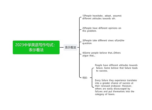 2023中学英语写作句式：表示看法