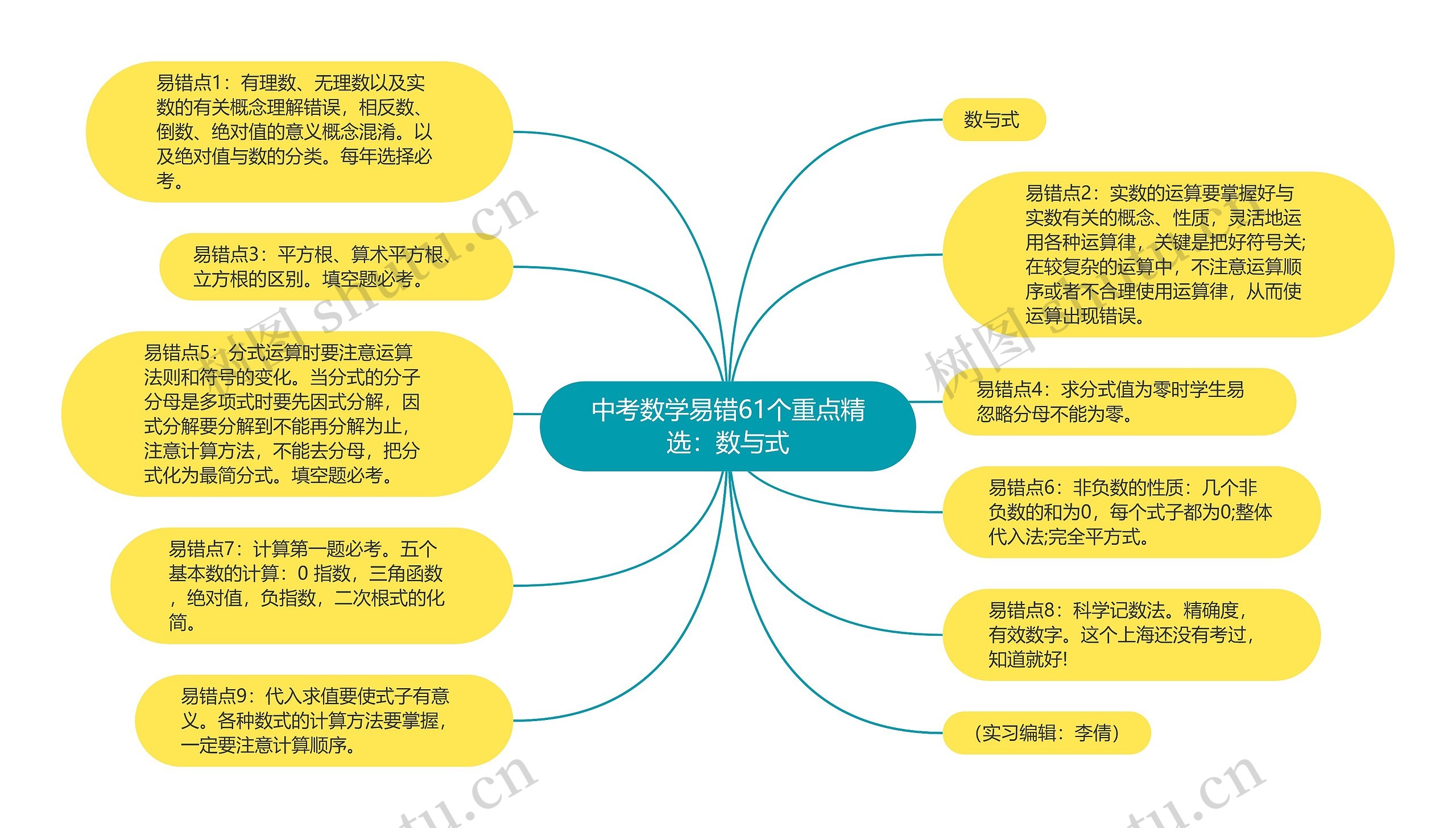 中考数学易错61个重点精选：数与式思维导图