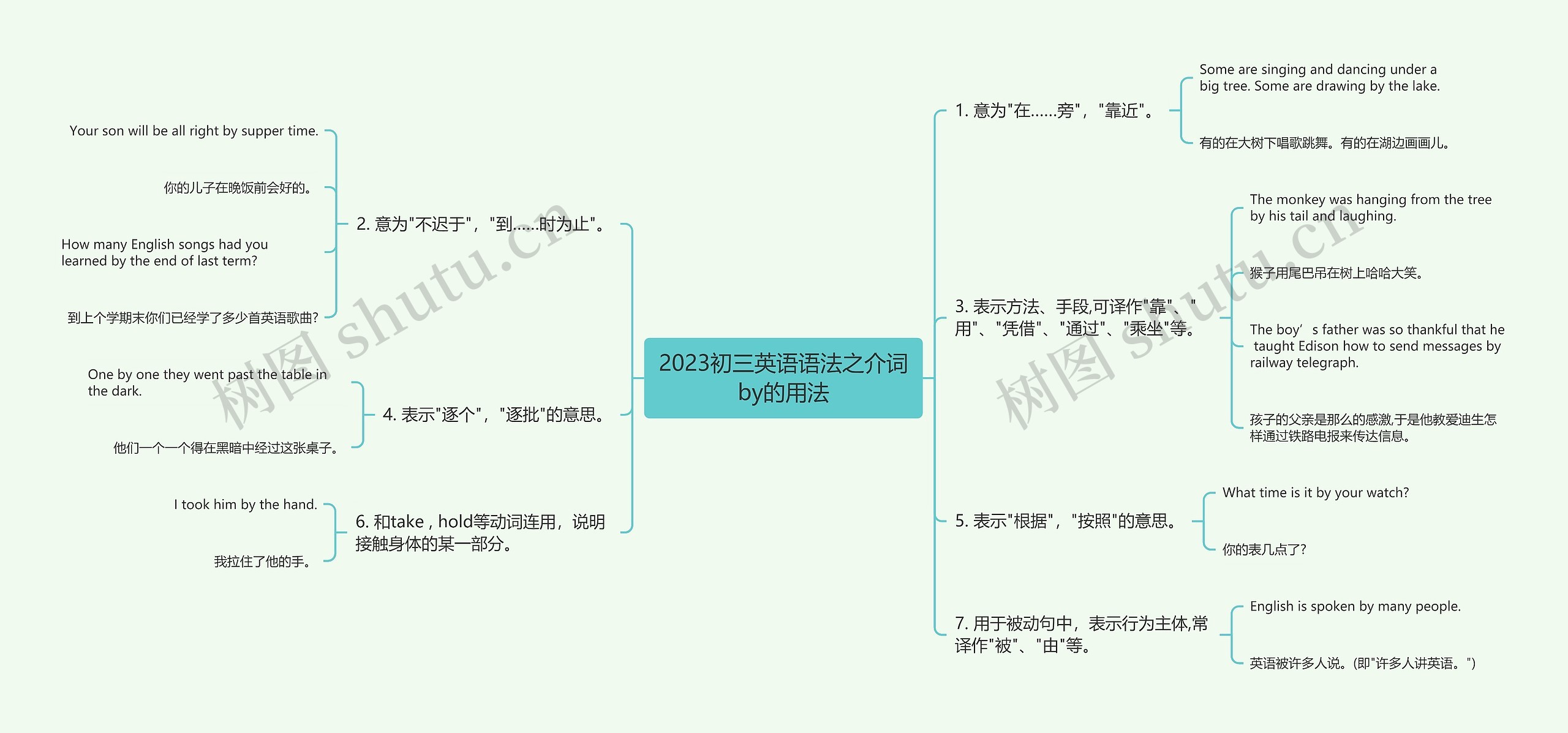 2023初三英语语法之介词by的用法